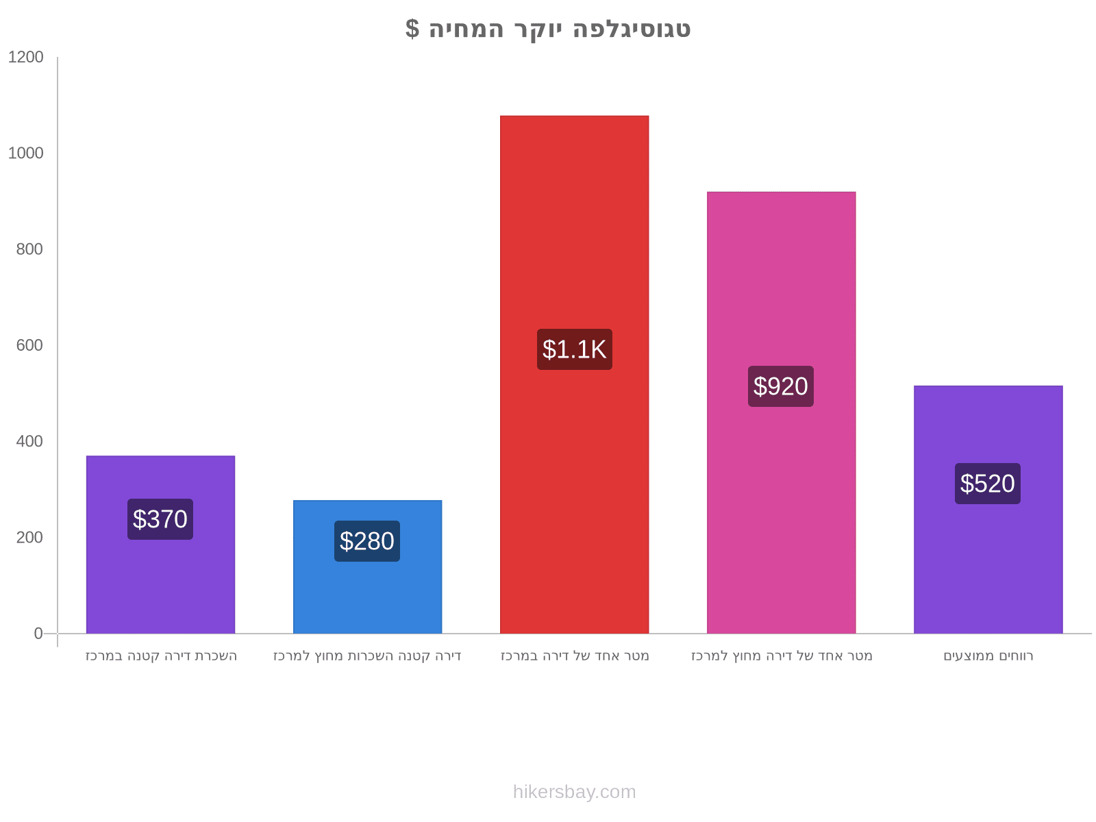 טגוסיגלפה יוקר המחיה hikersbay.com