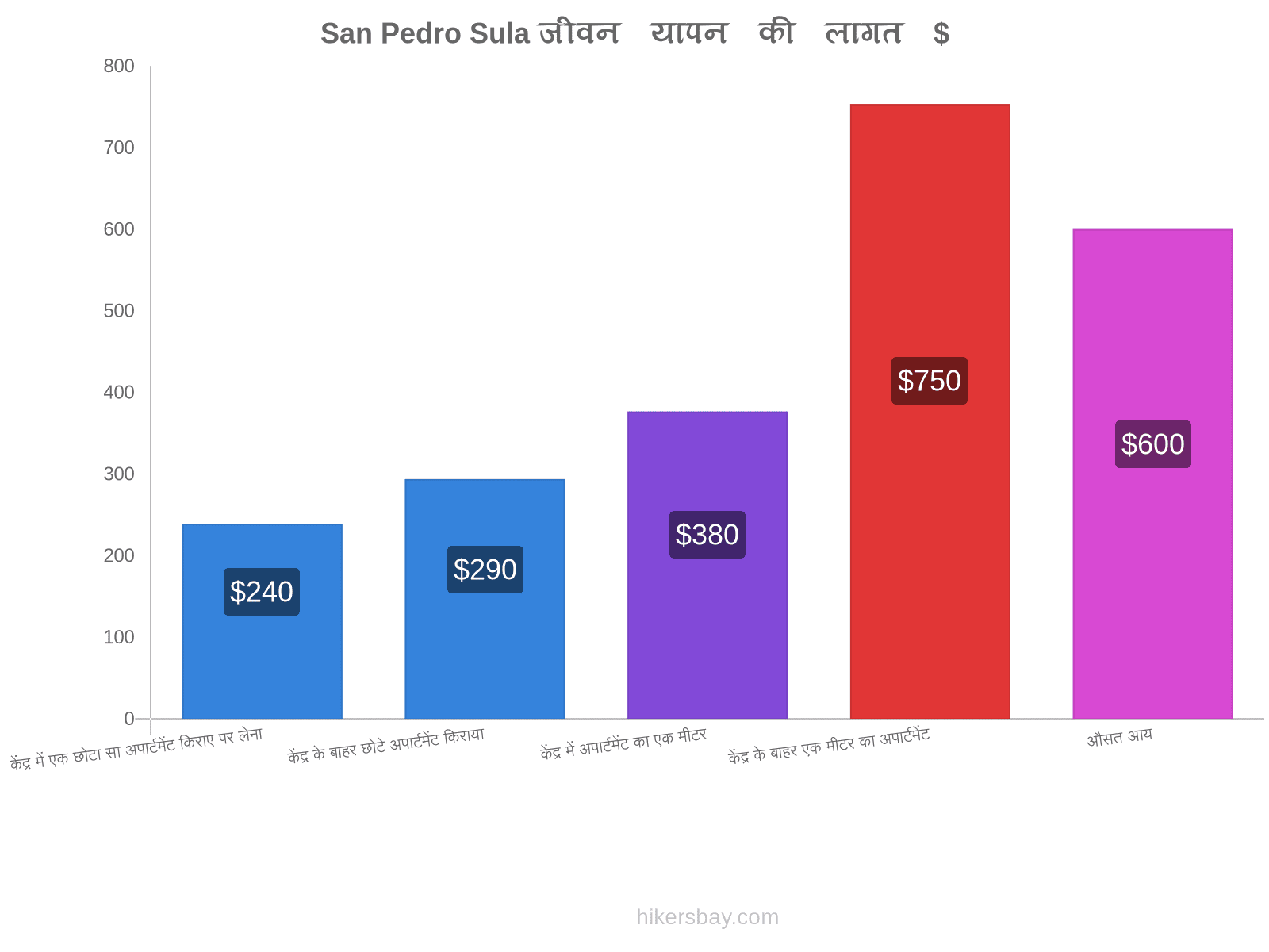 San Pedro Sula जीवन यापन की लागत hikersbay.com