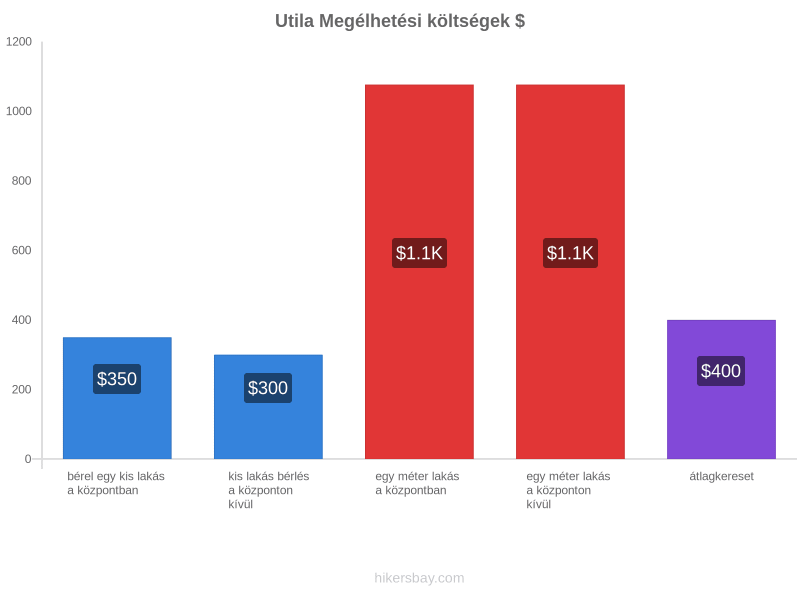 Utila megélhetési költségek hikersbay.com