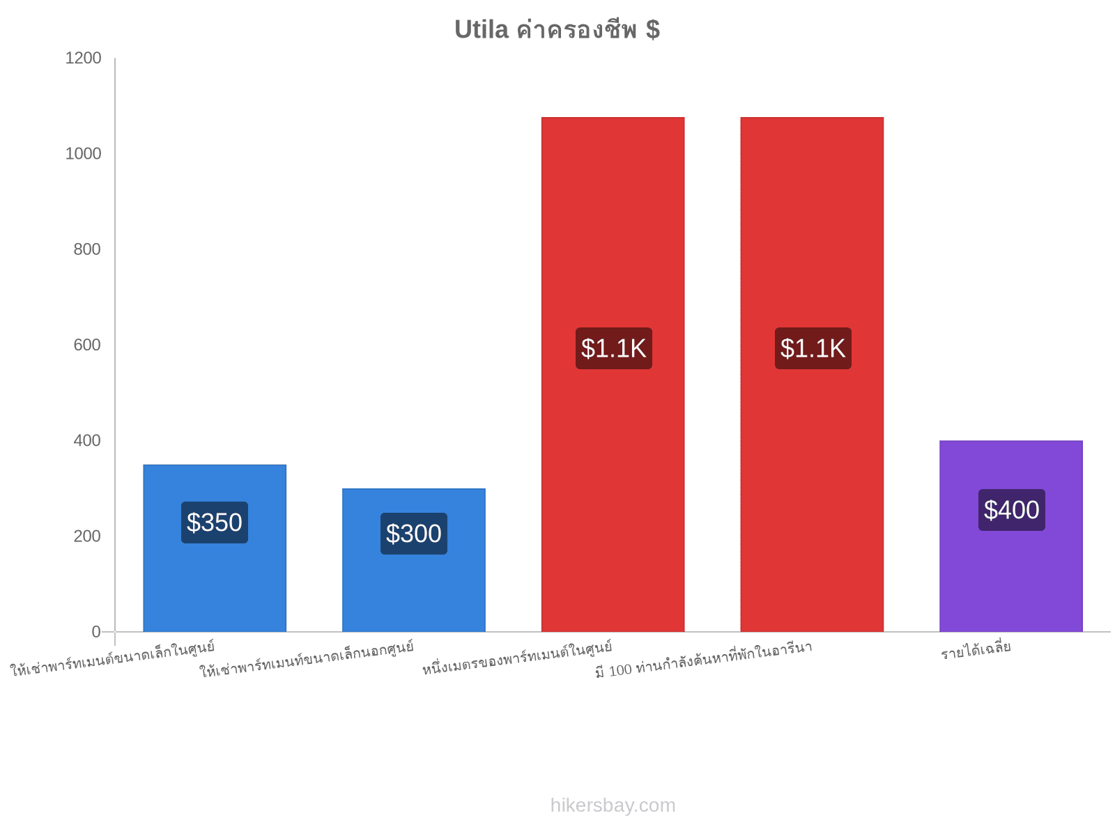 Utila ค่าครองชีพ hikersbay.com