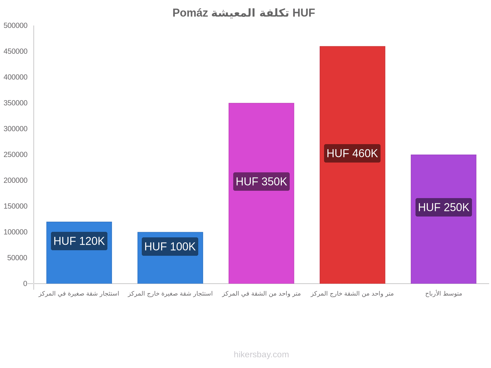 Pomáz تكلفة المعيشة hikersbay.com