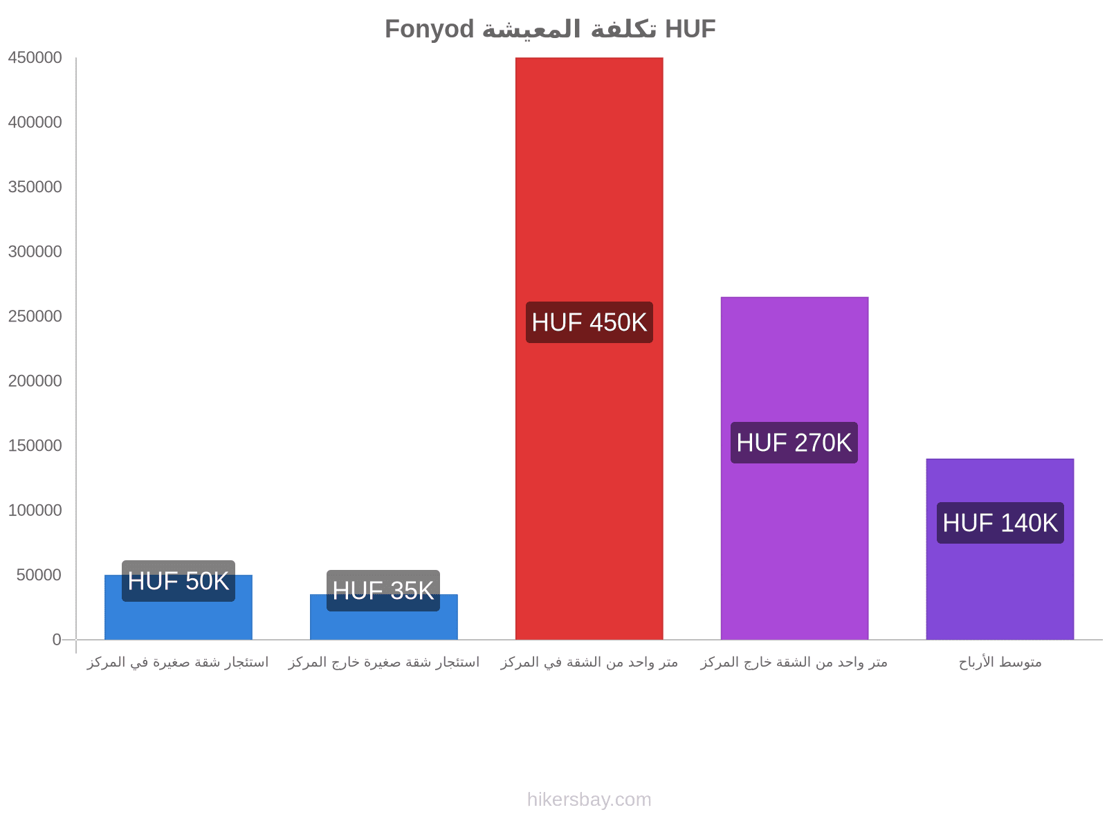 Fonyod تكلفة المعيشة hikersbay.com