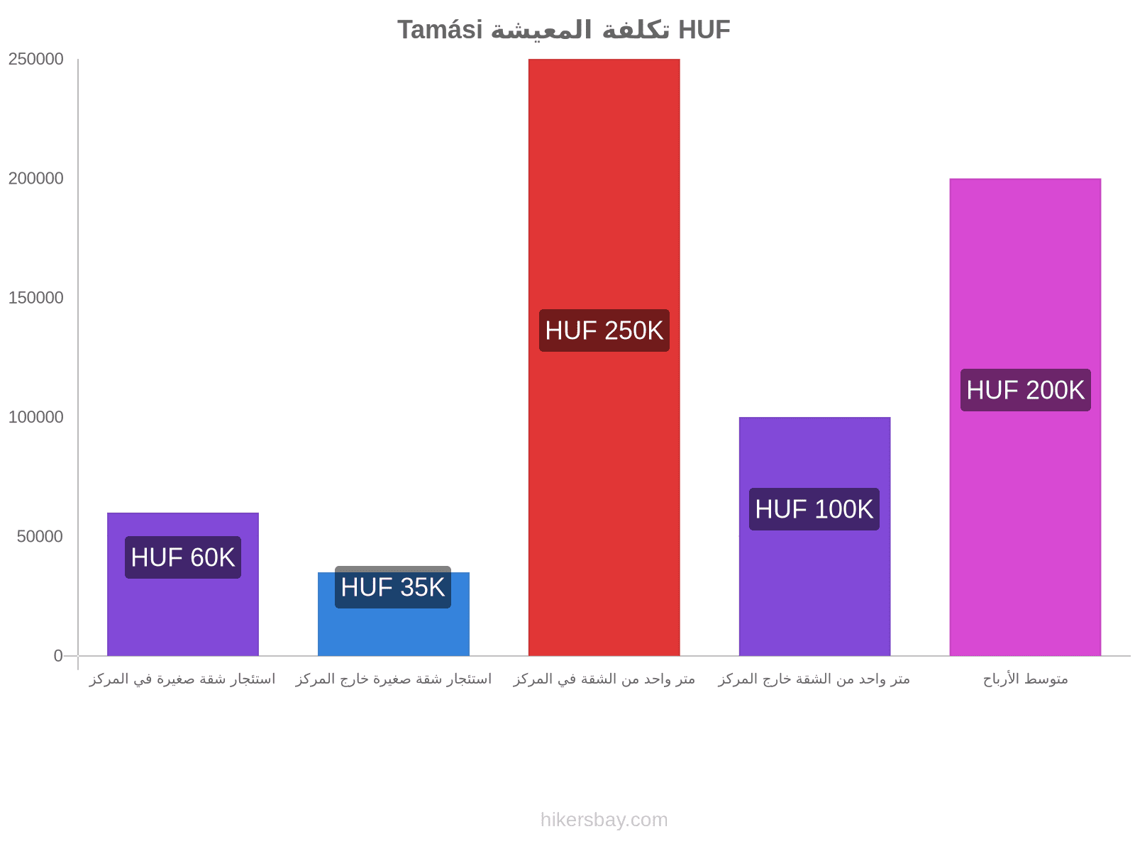 Tamási تكلفة المعيشة hikersbay.com