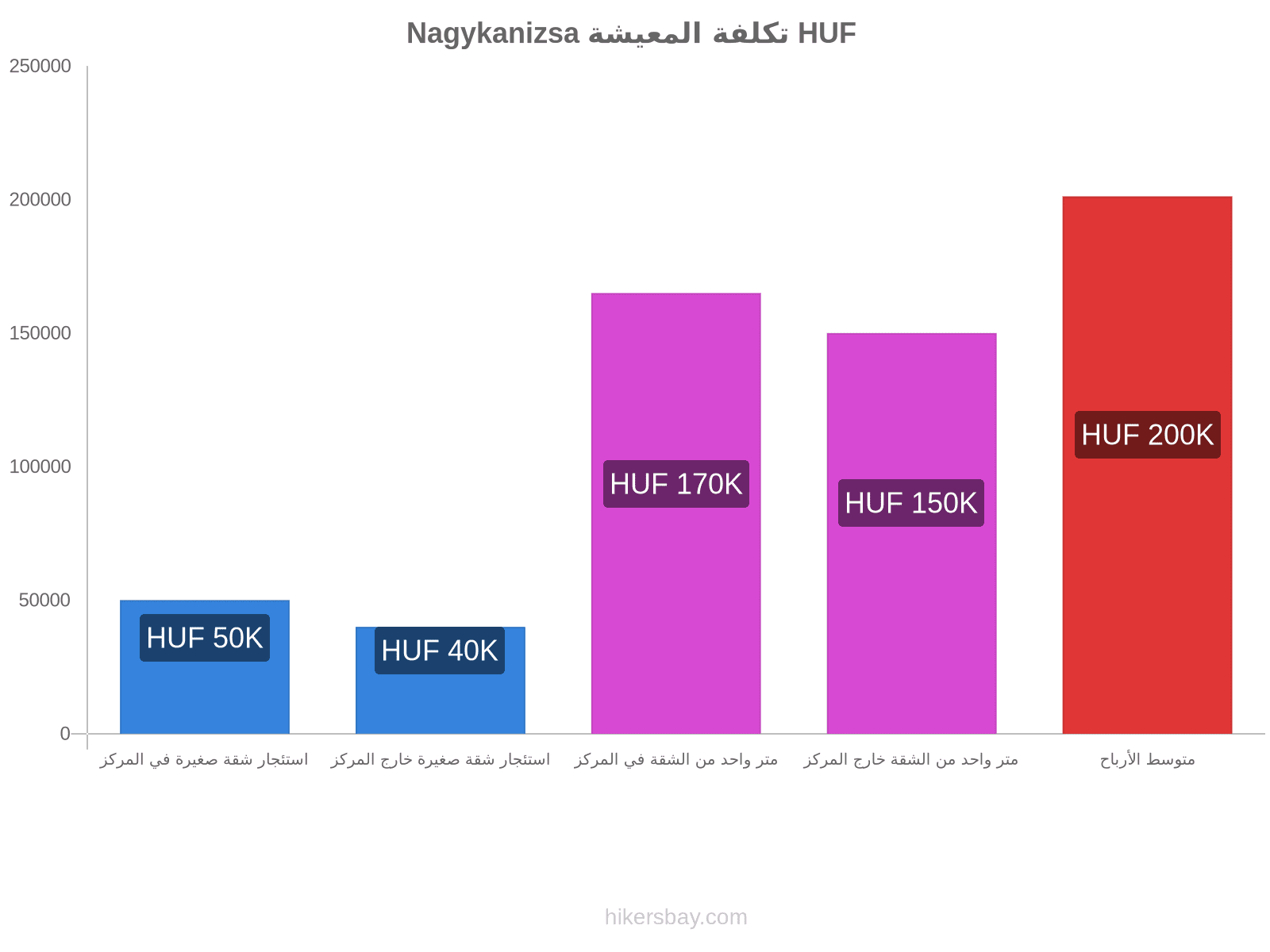 Nagykanizsa تكلفة المعيشة hikersbay.com