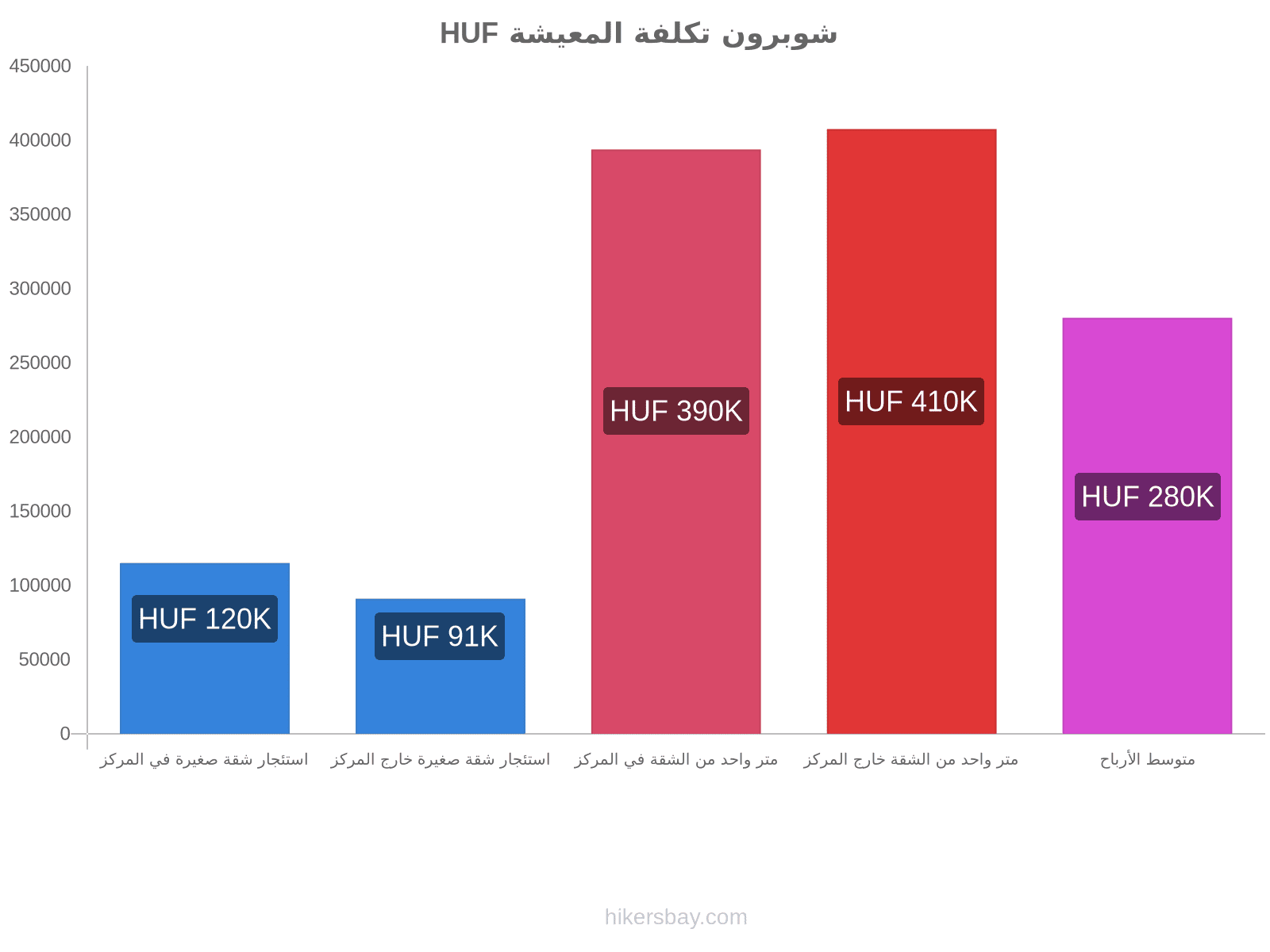 شوبرون تكلفة المعيشة hikersbay.com