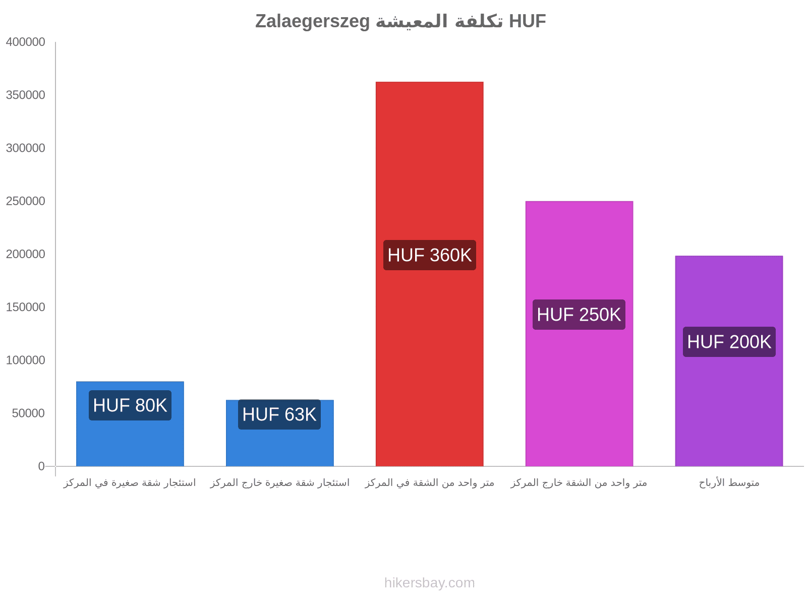 Zalaegerszeg تكلفة المعيشة hikersbay.com