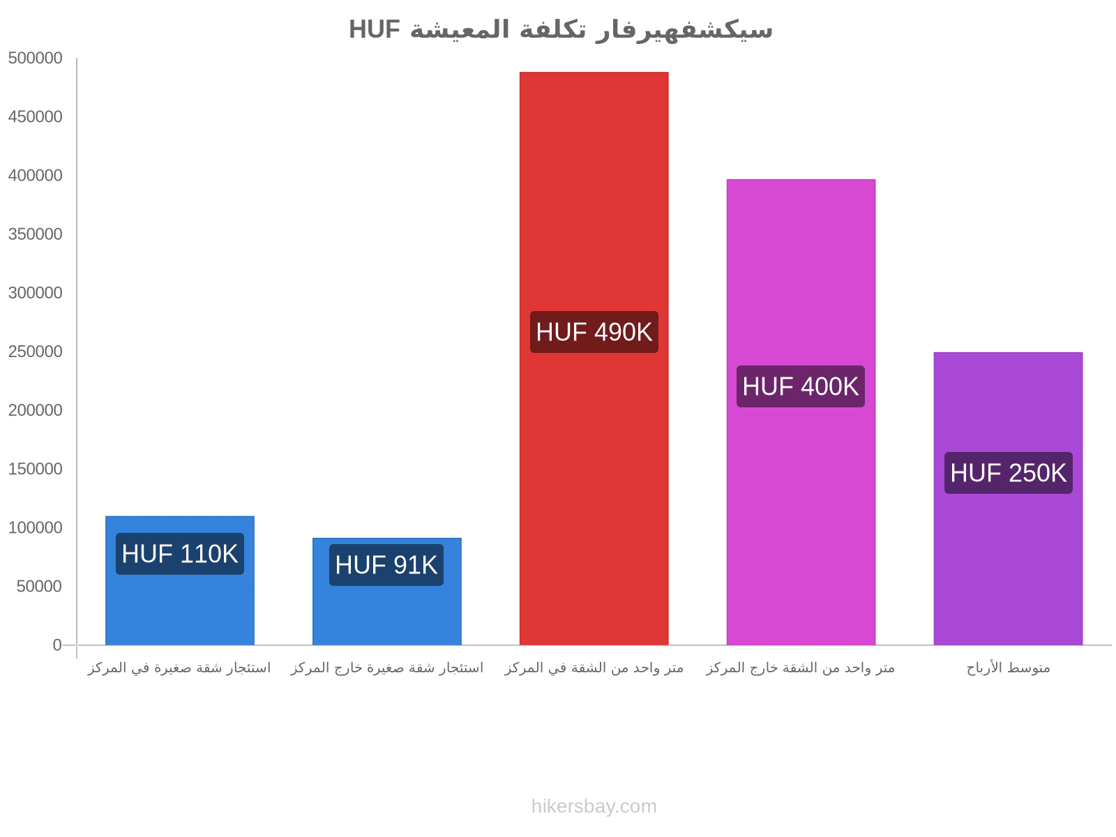 سيكشفهيرفار تكلفة المعيشة hikersbay.com