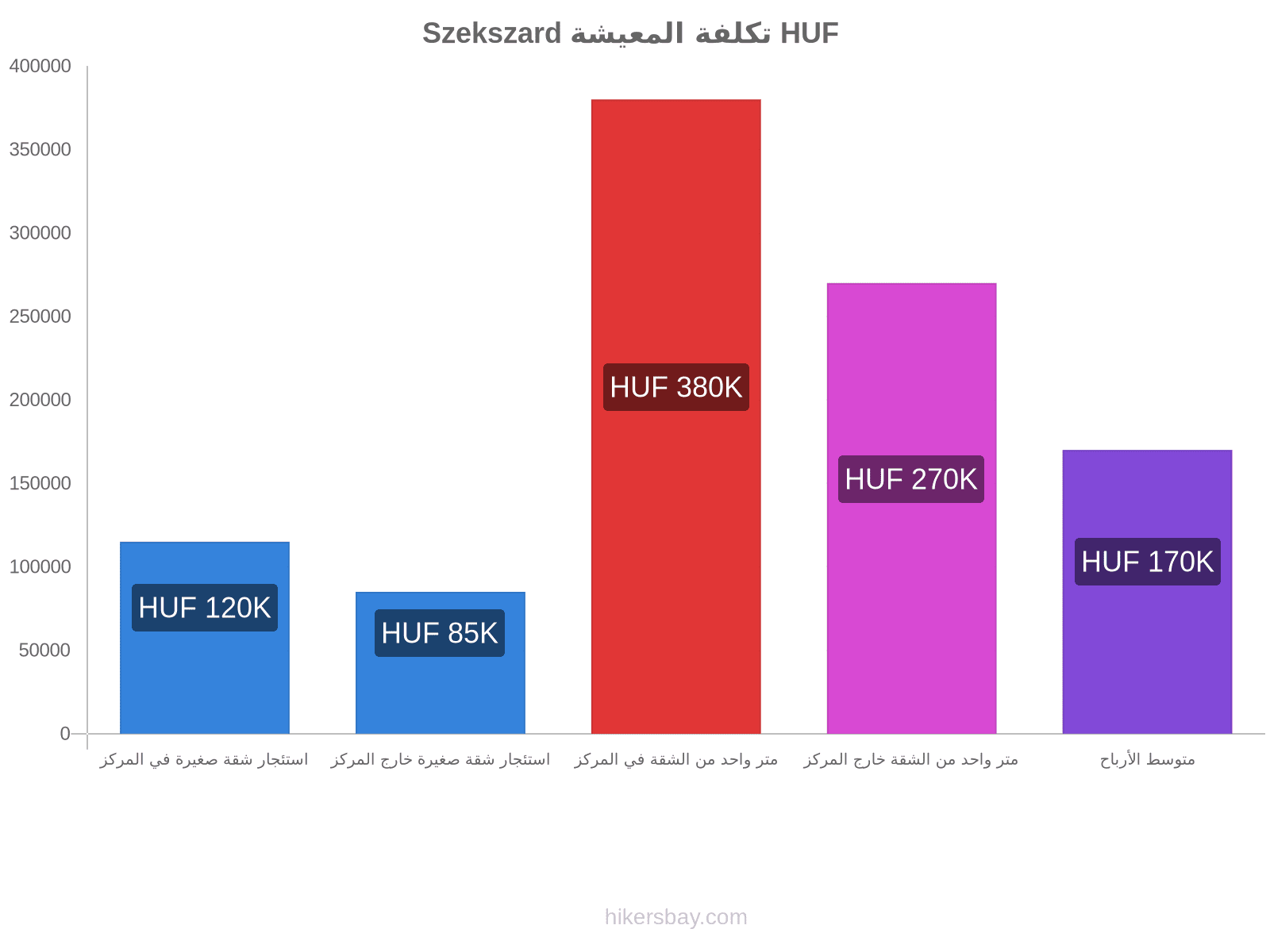 Szekszard تكلفة المعيشة hikersbay.com