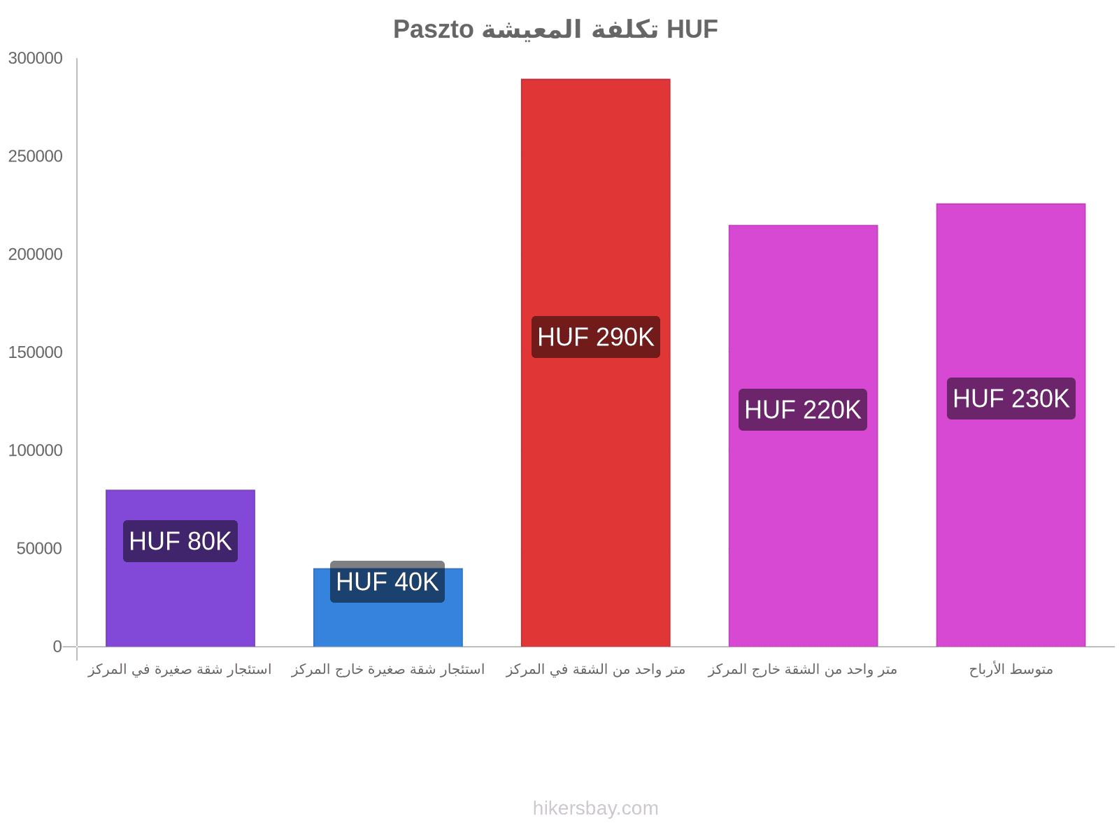 Paszto تكلفة المعيشة hikersbay.com