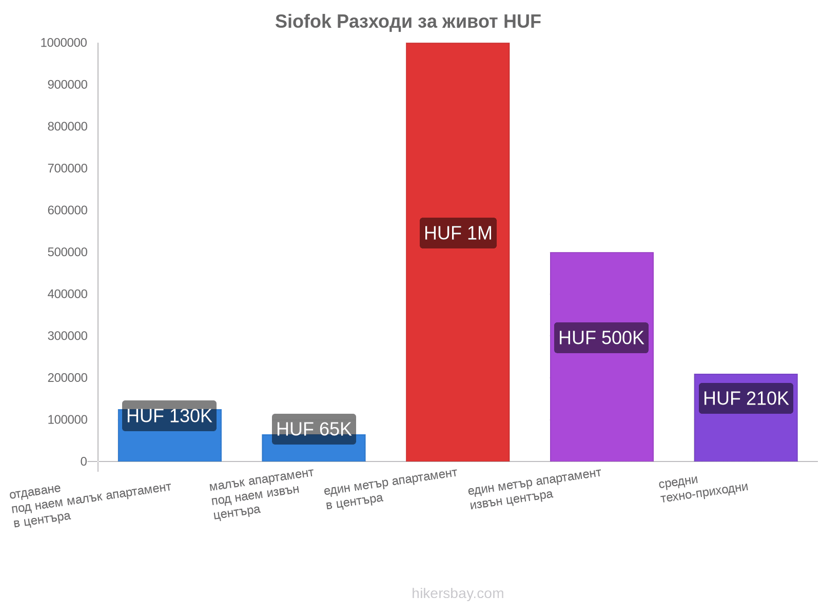 Siofok разходи за живот hikersbay.com