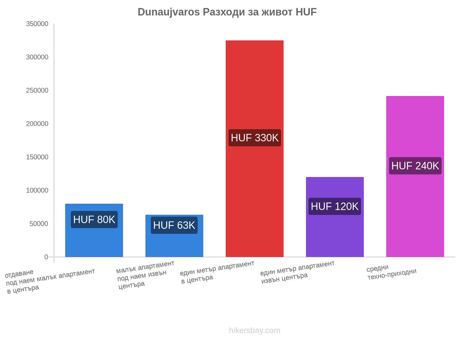 Dunaujvaros разходи за живот hikersbay.com