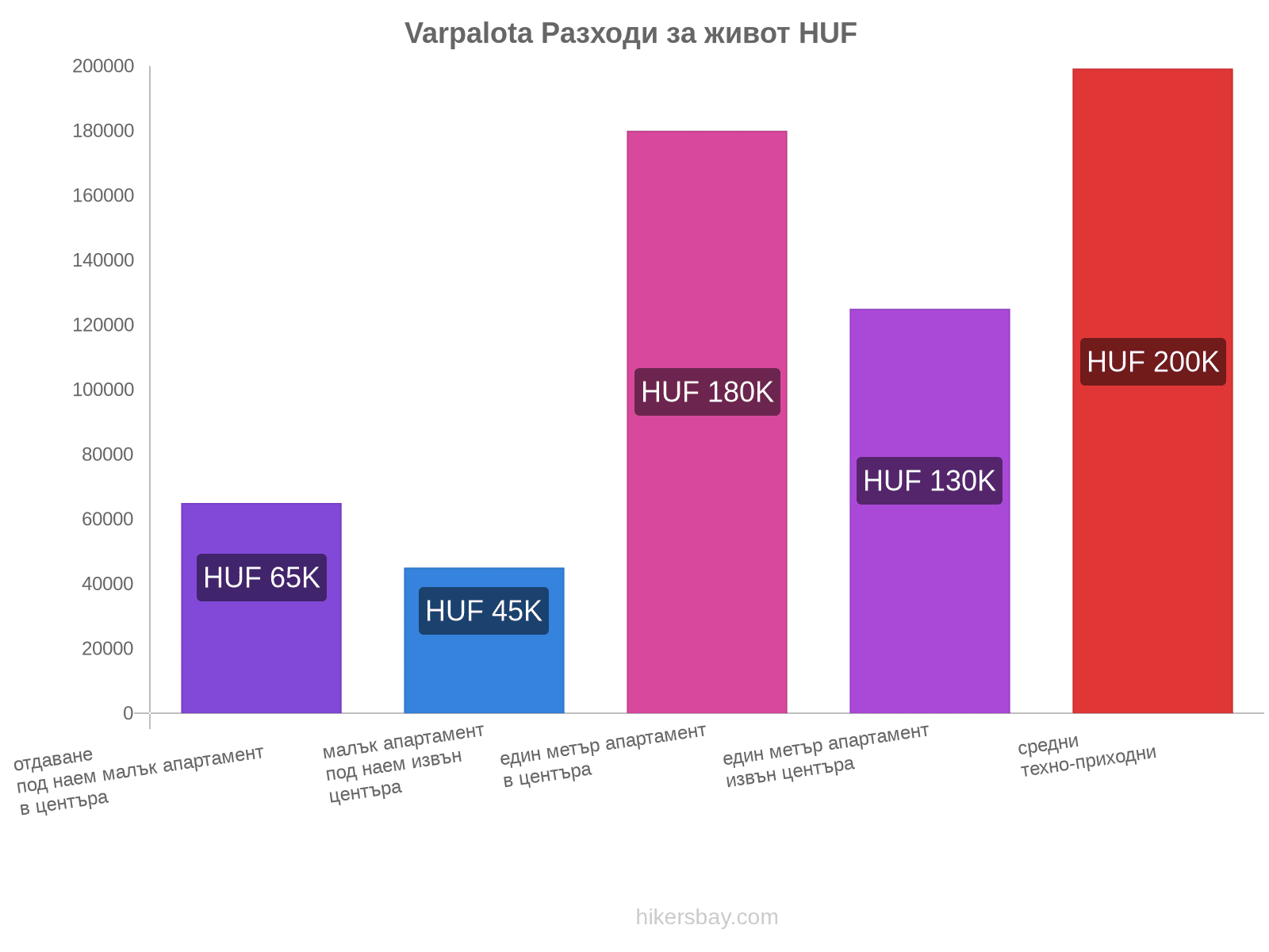 Varpalota разходи за живот hikersbay.com