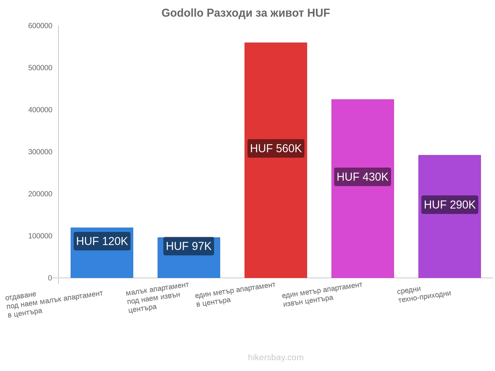 Godollo разходи за живот hikersbay.com