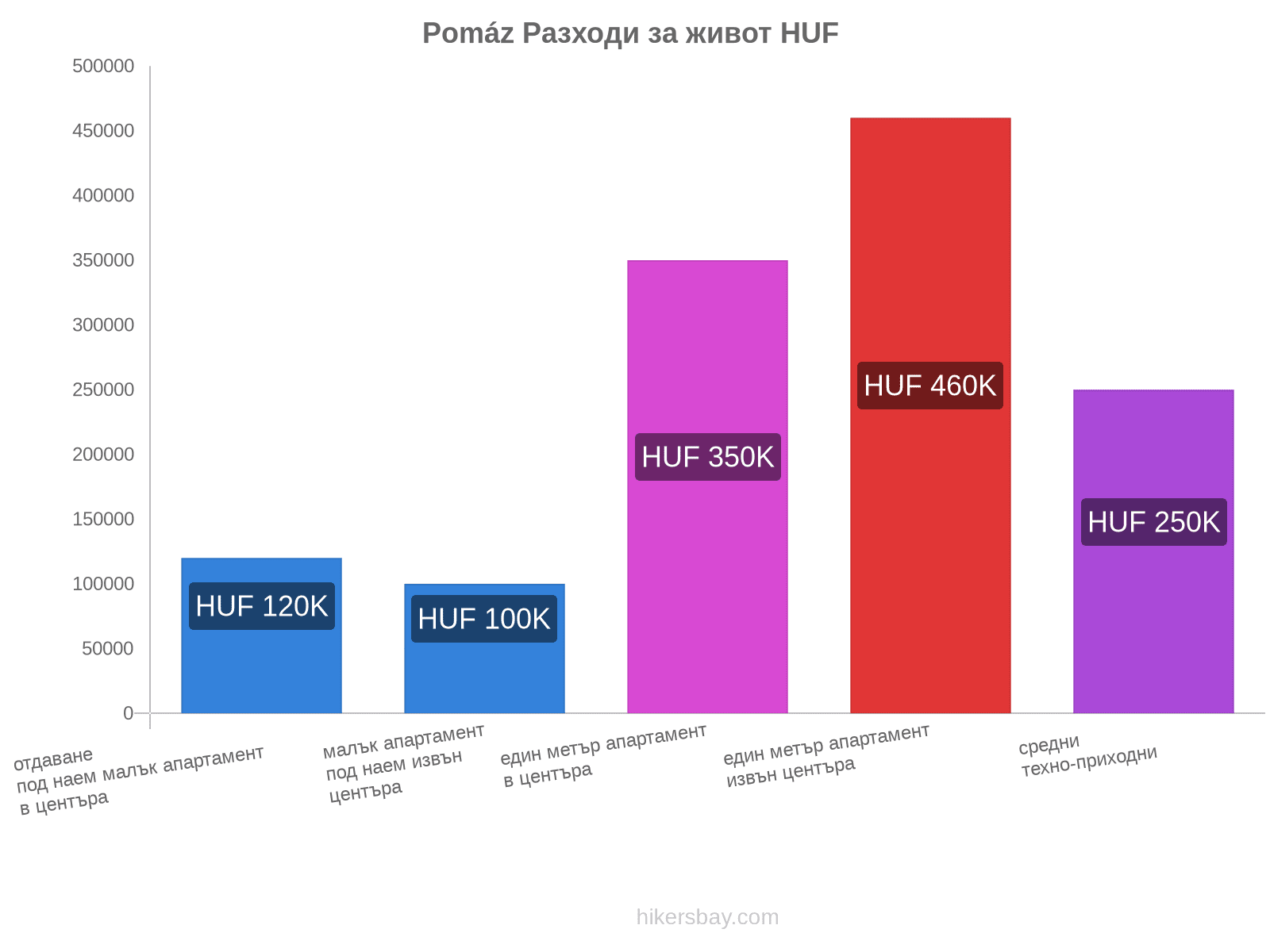 Pomáz разходи за живот hikersbay.com