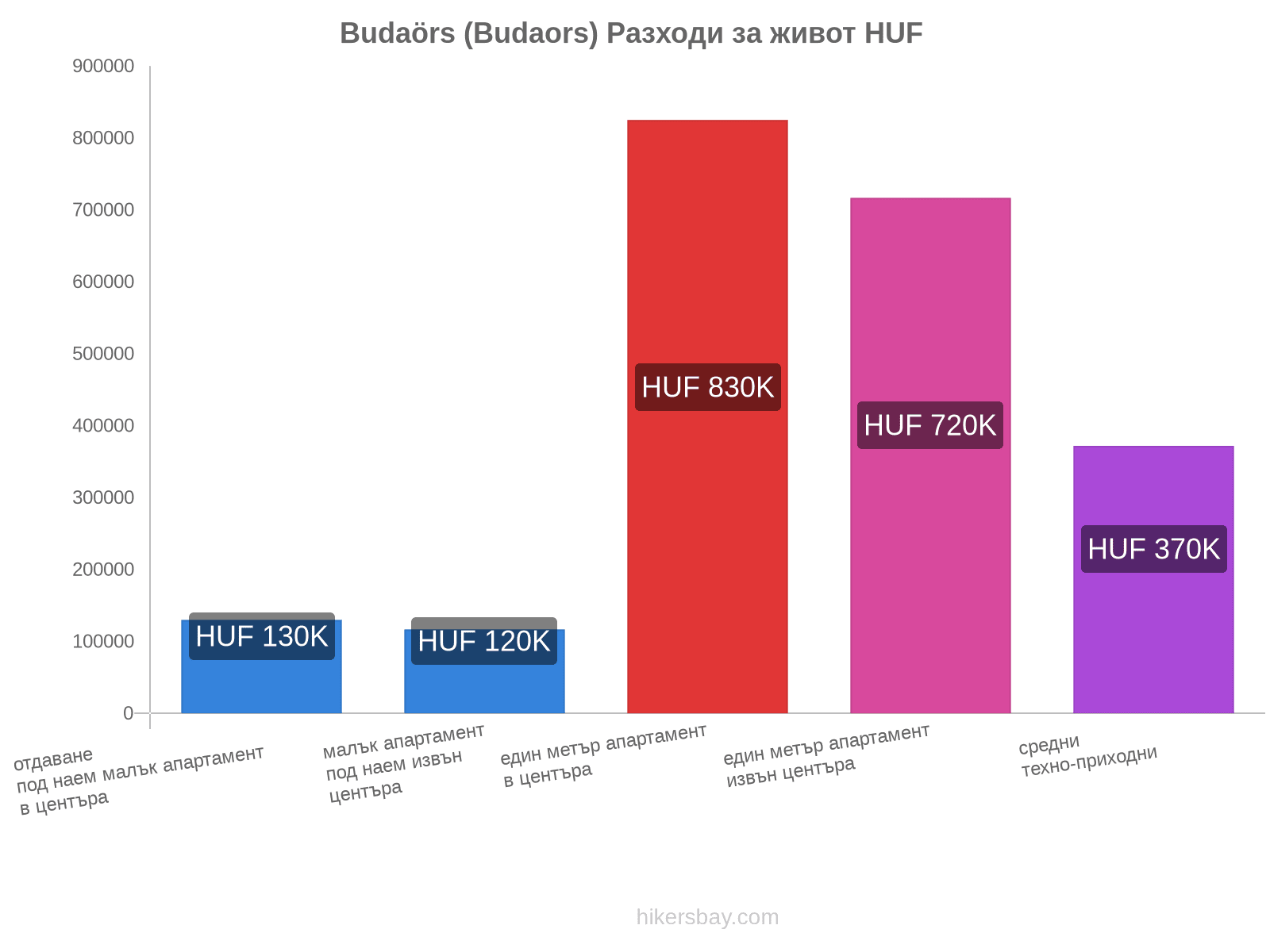 Budaörs (Budaors) разходи за живот hikersbay.com