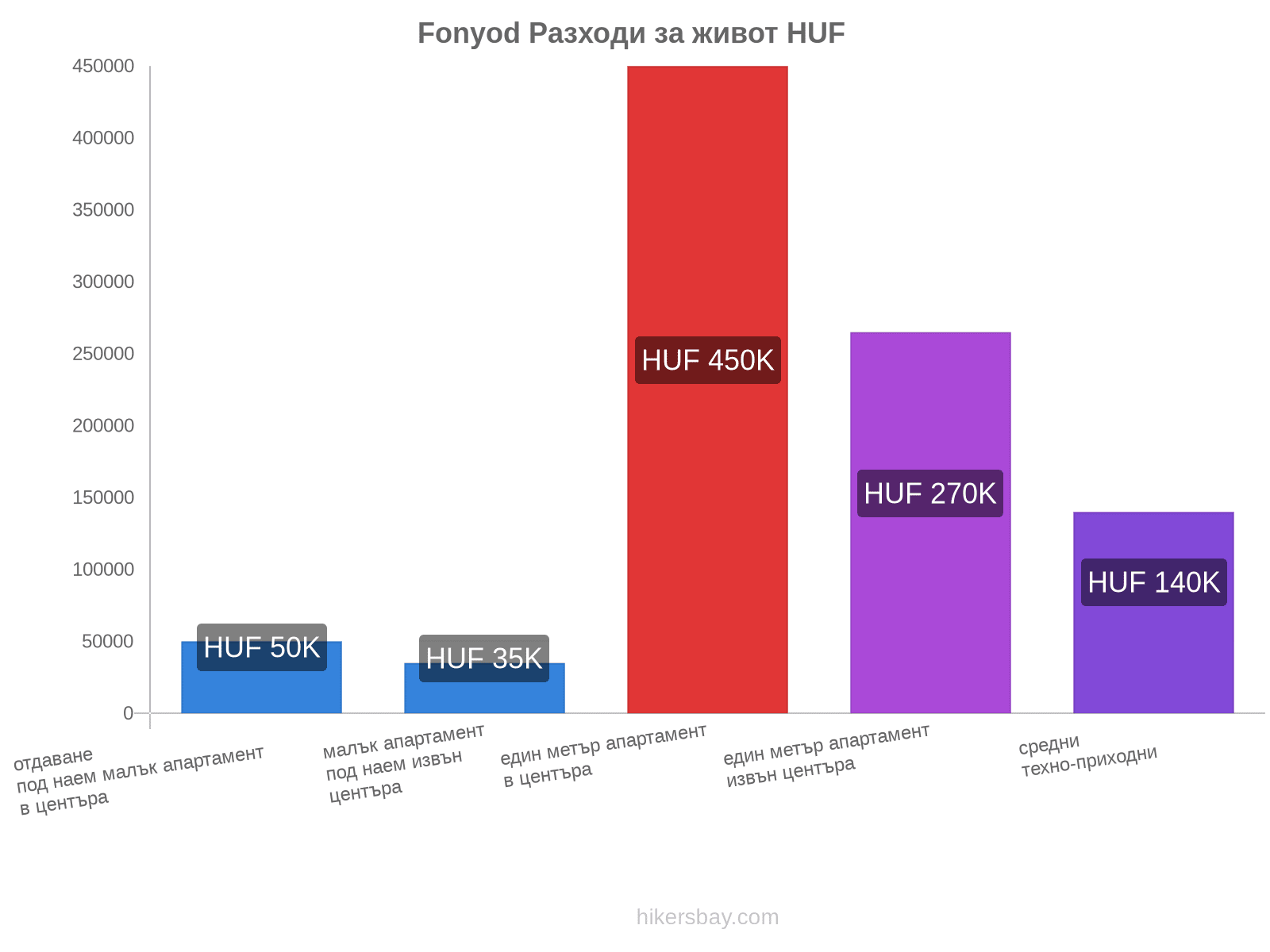 Fonyod разходи за живот hikersbay.com