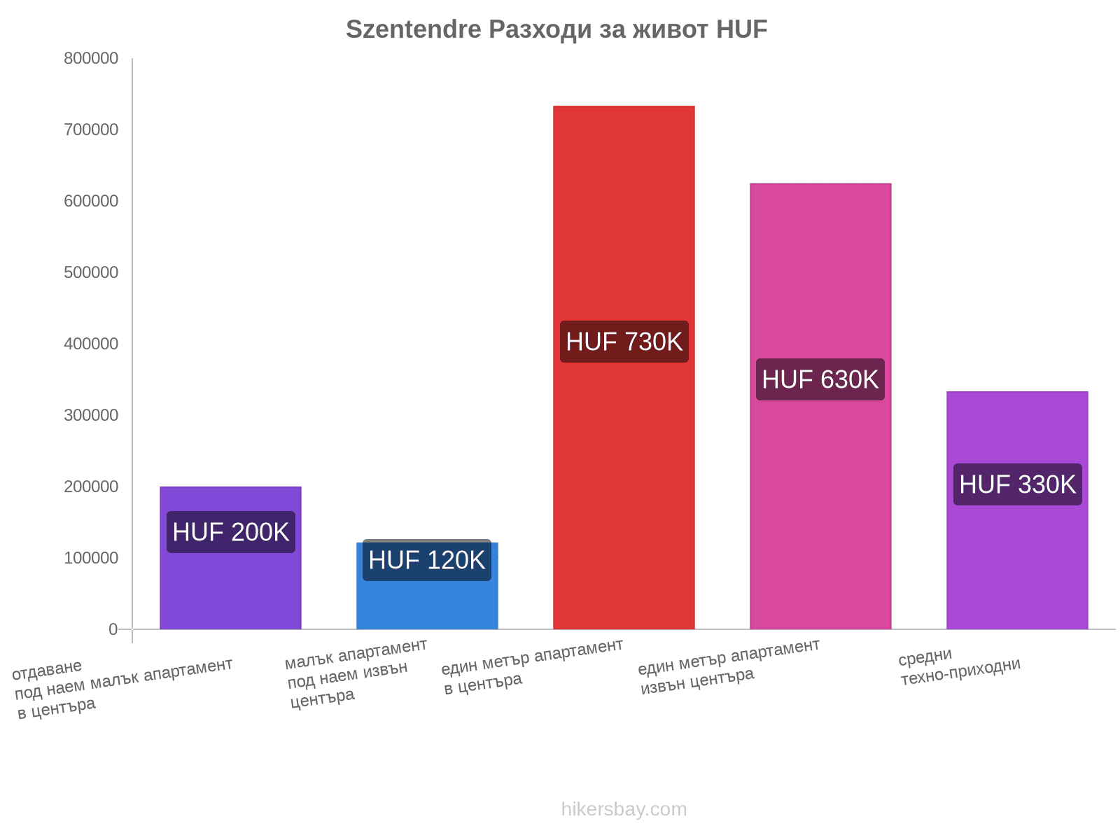 Szentendre разходи за живот hikersbay.com