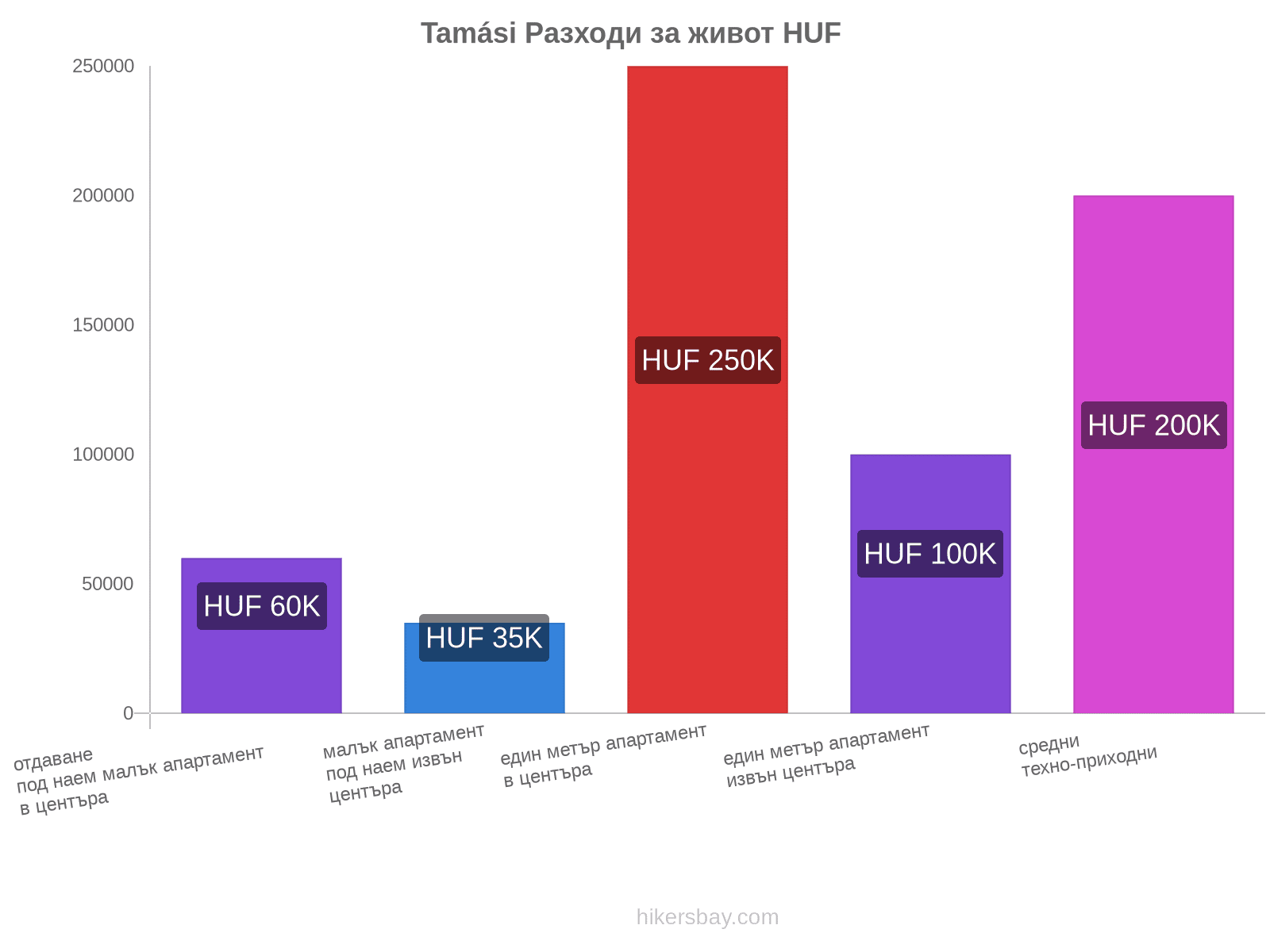 Tamási разходи за живот hikersbay.com