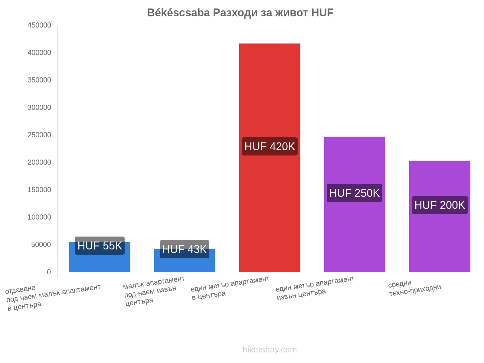 Békéscsaba разходи за живот hikersbay.com