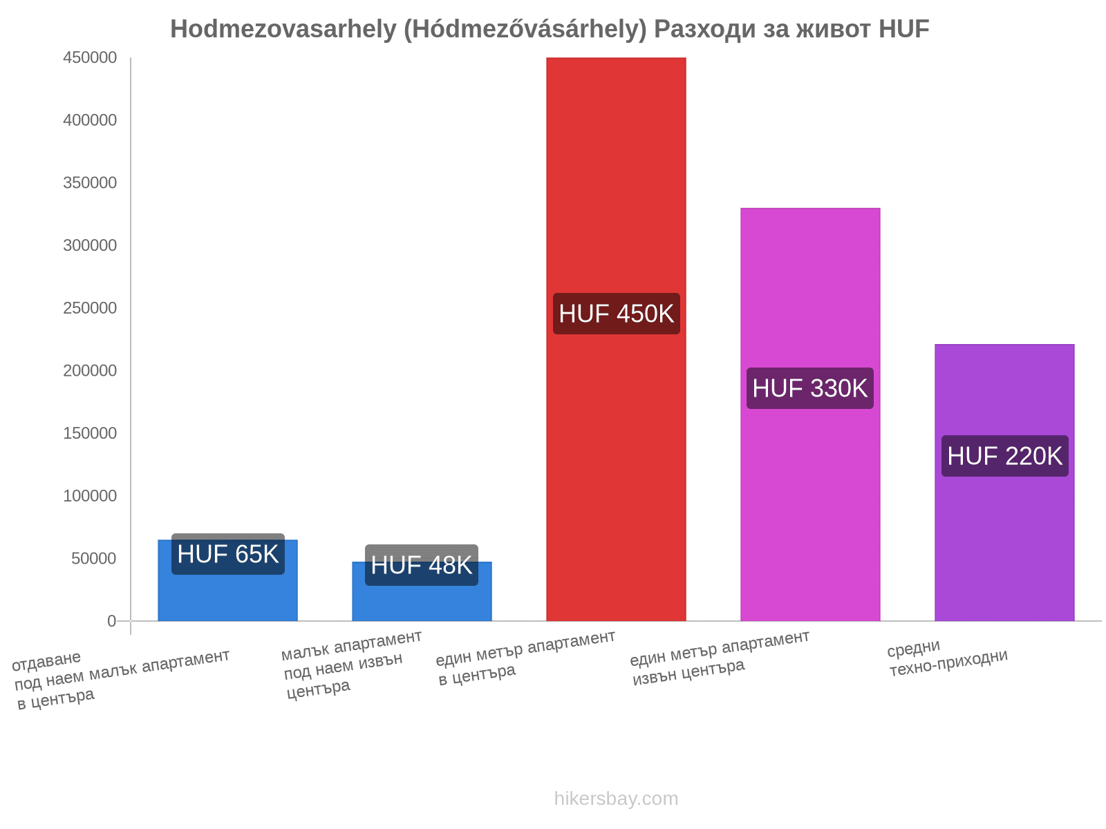 Hodmezovasarhely (Hódmezővásárhely) разходи за живот hikersbay.com