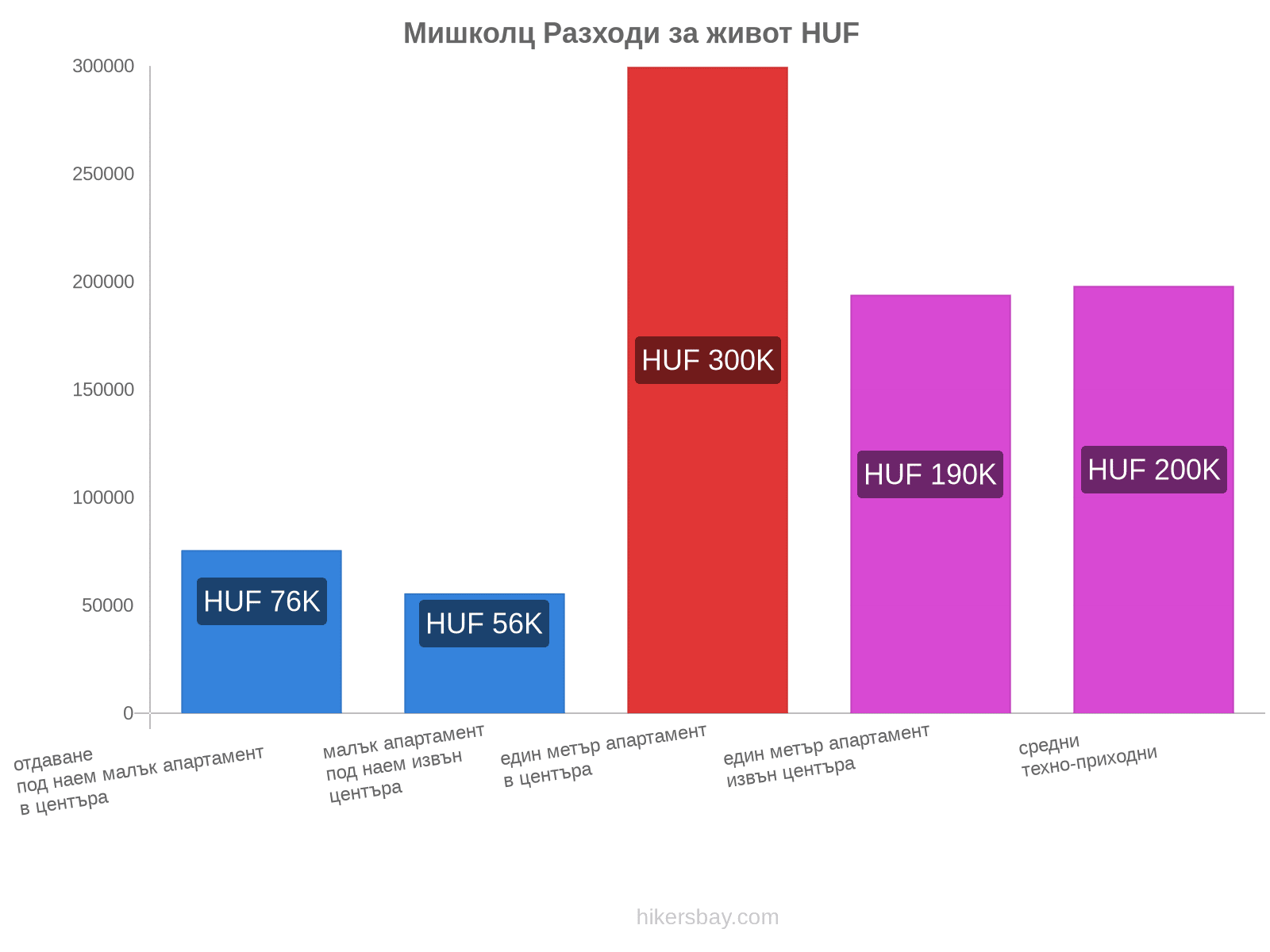 Мишколц разходи за живот hikersbay.com