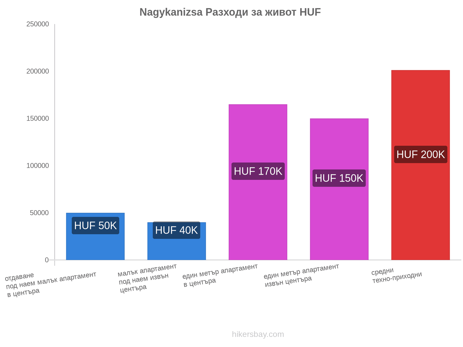 Nagykanizsa разходи за живот hikersbay.com