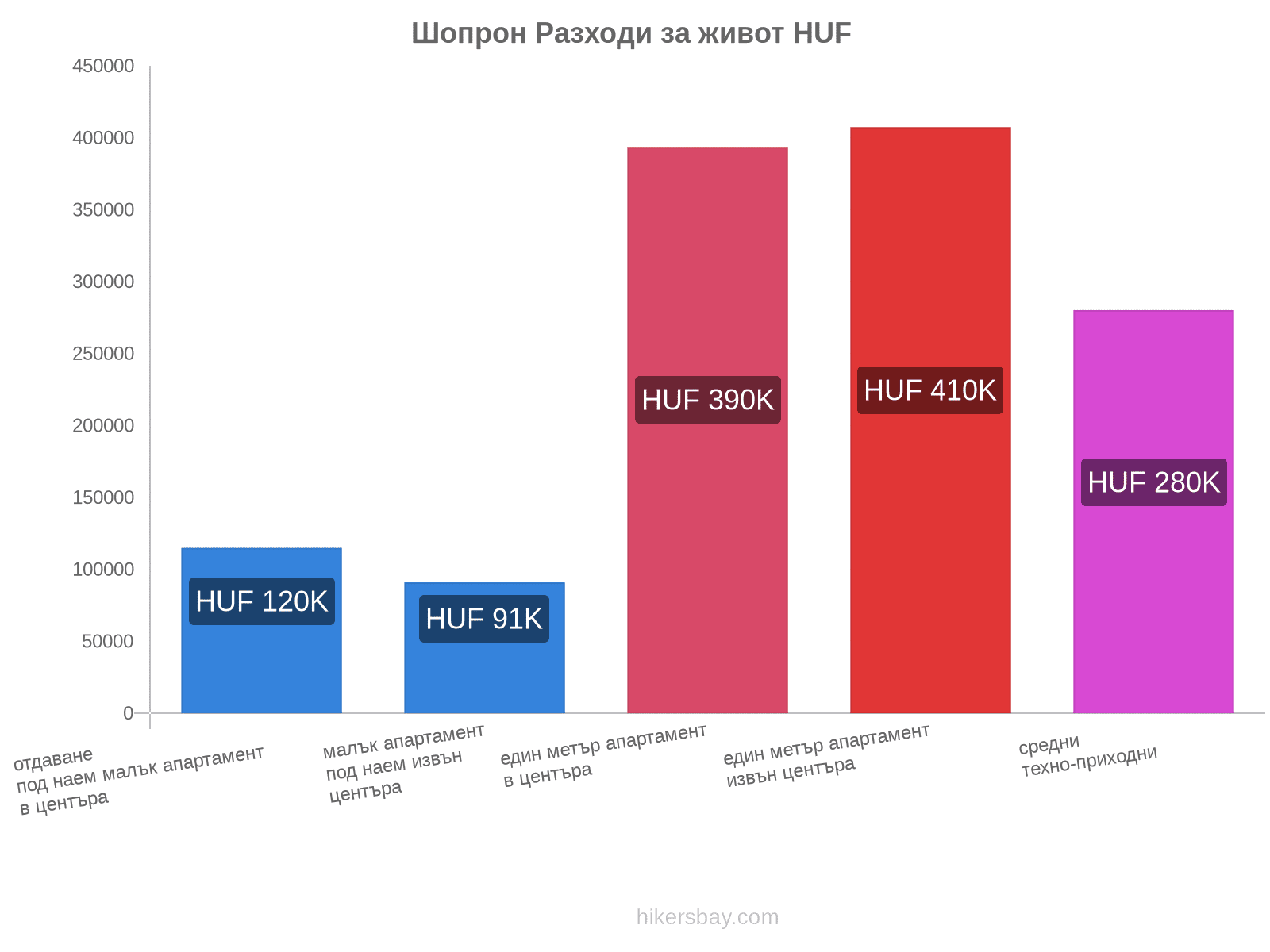 Шопрон разходи за живот hikersbay.com