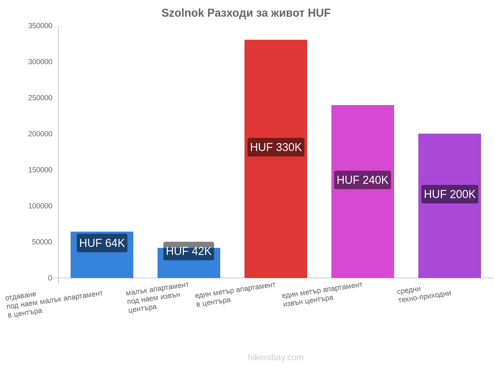 Szolnok разходи за живот hikersbay.com