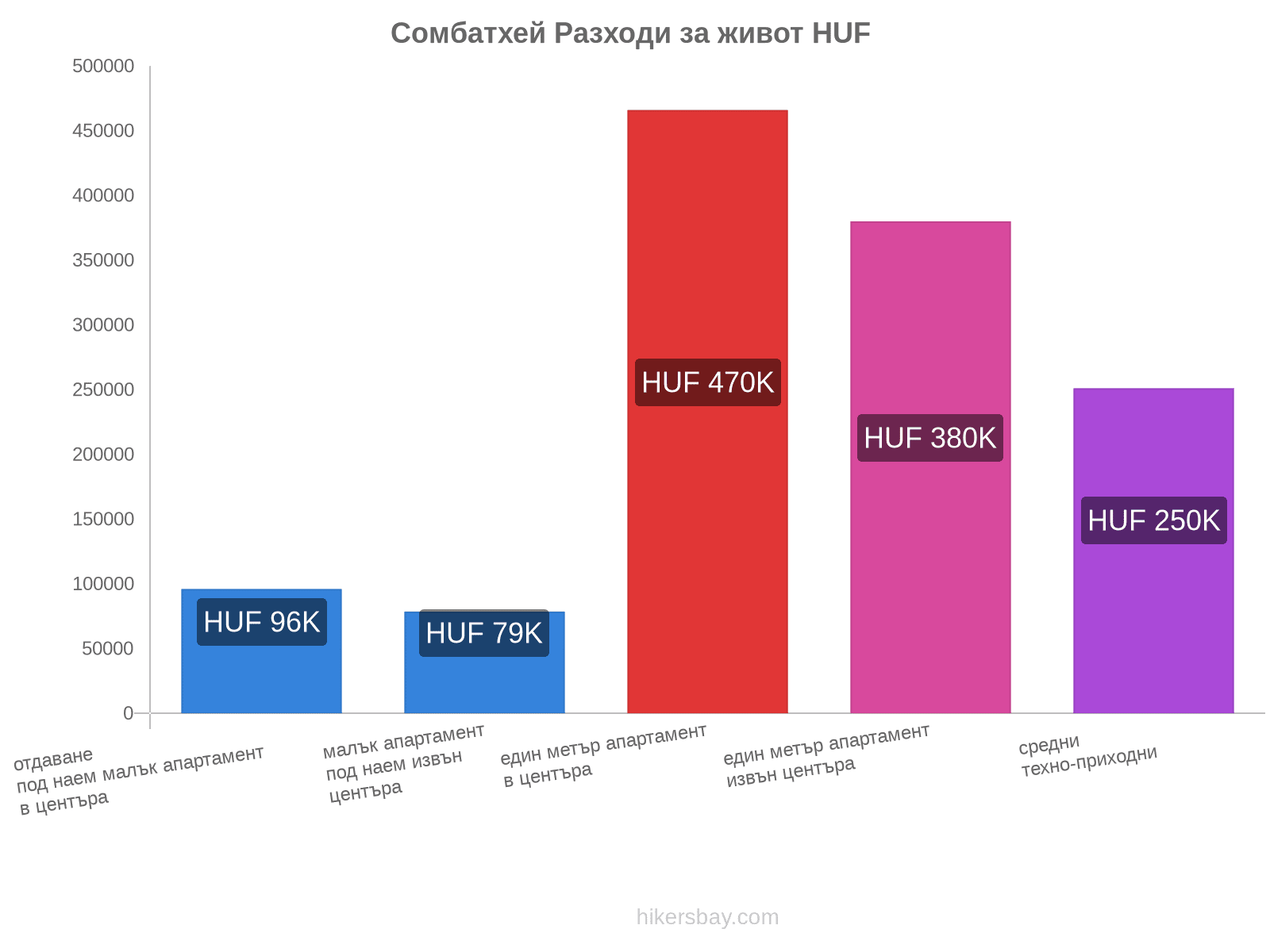 Сомбатхей разходи за живот hikersbay.com