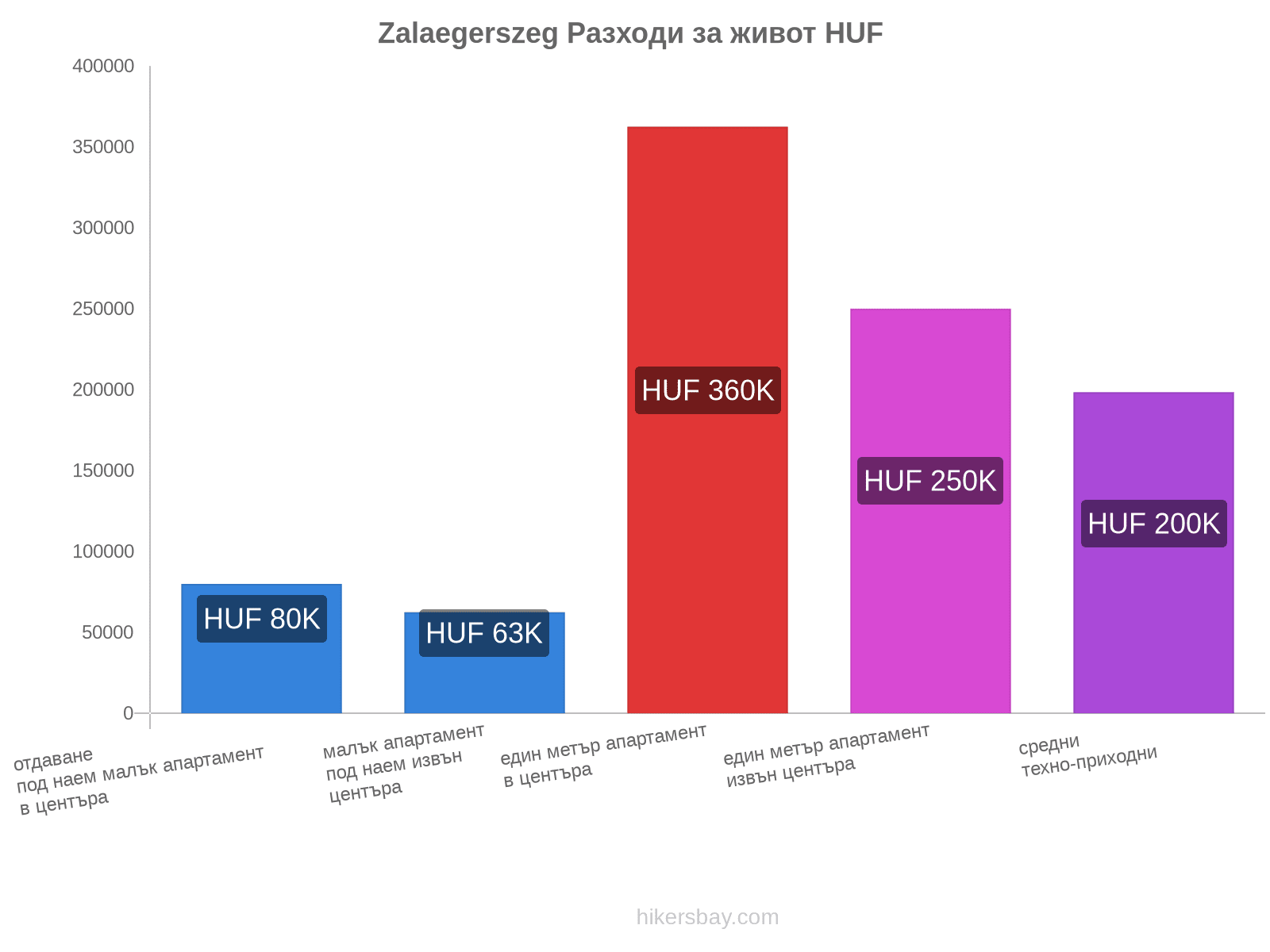 Zalaegerszeg разходи за живот hikersbay.com