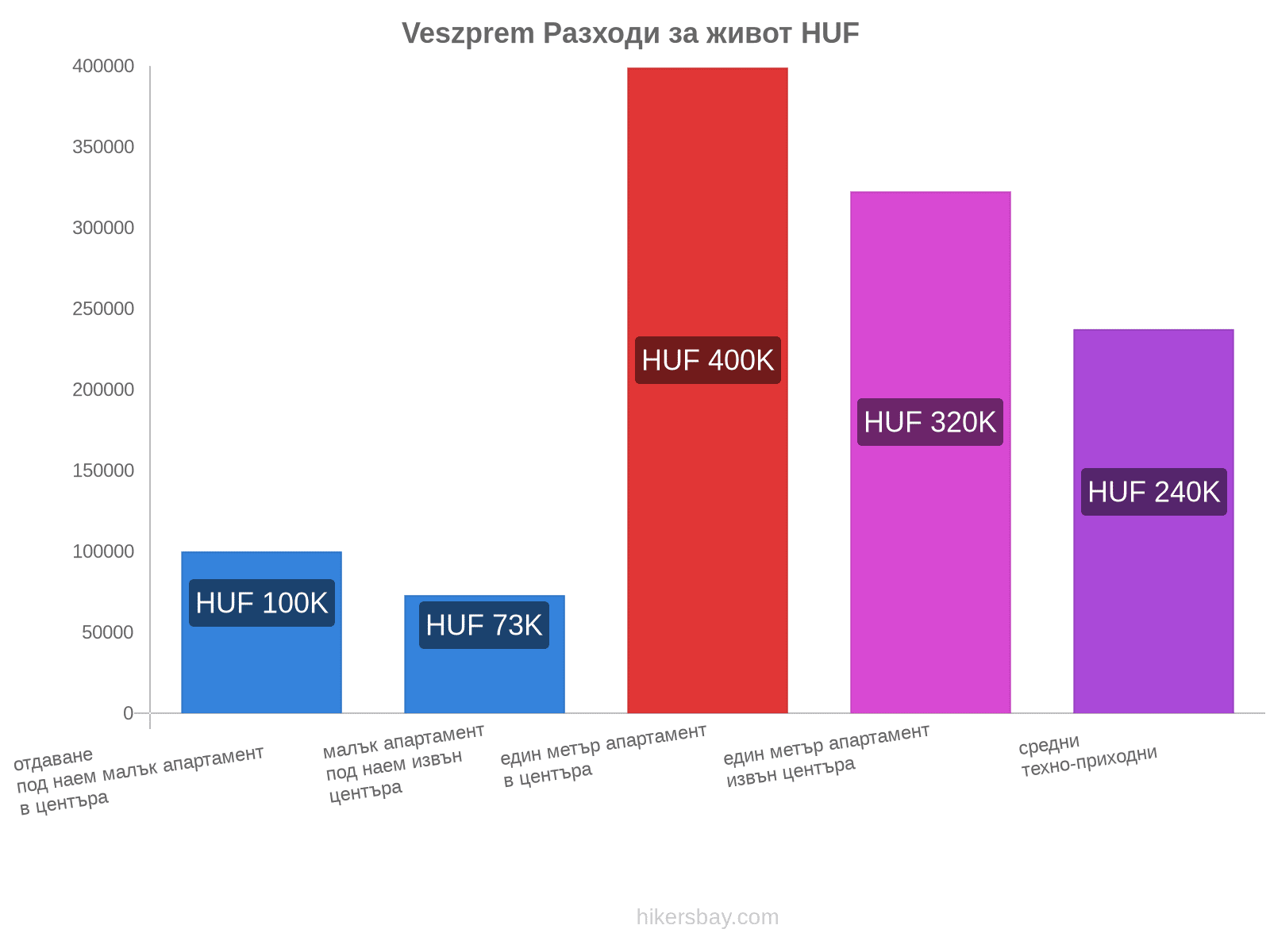 Veszprem разходи за живот hikersbay.com