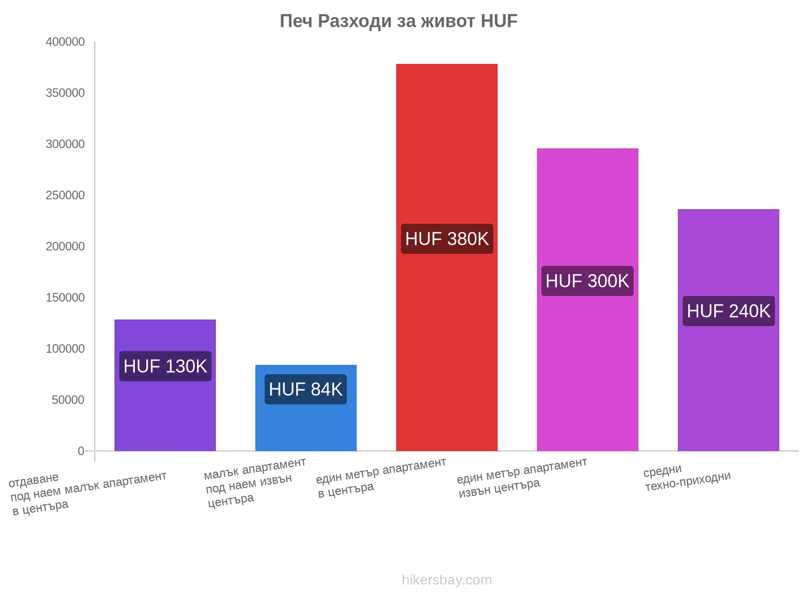 Печ разходи за живот hikersbay.com