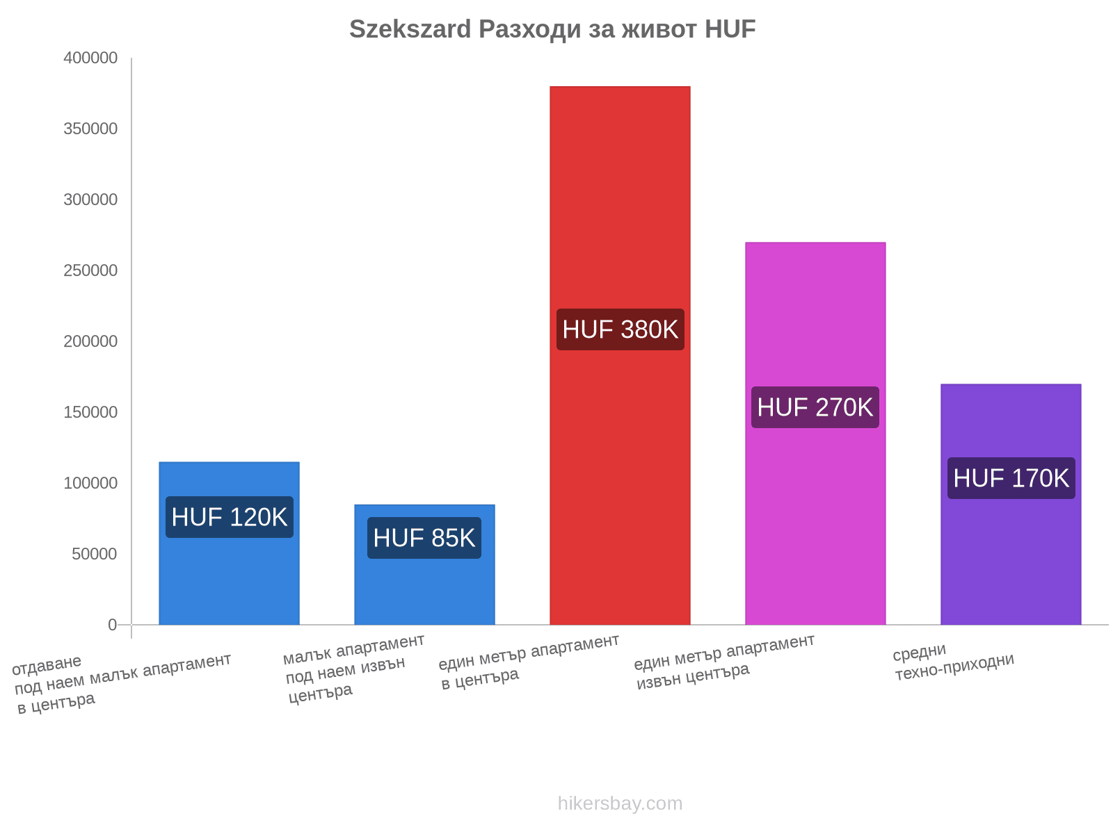 Szekszard разходи за живот hikersbay.com