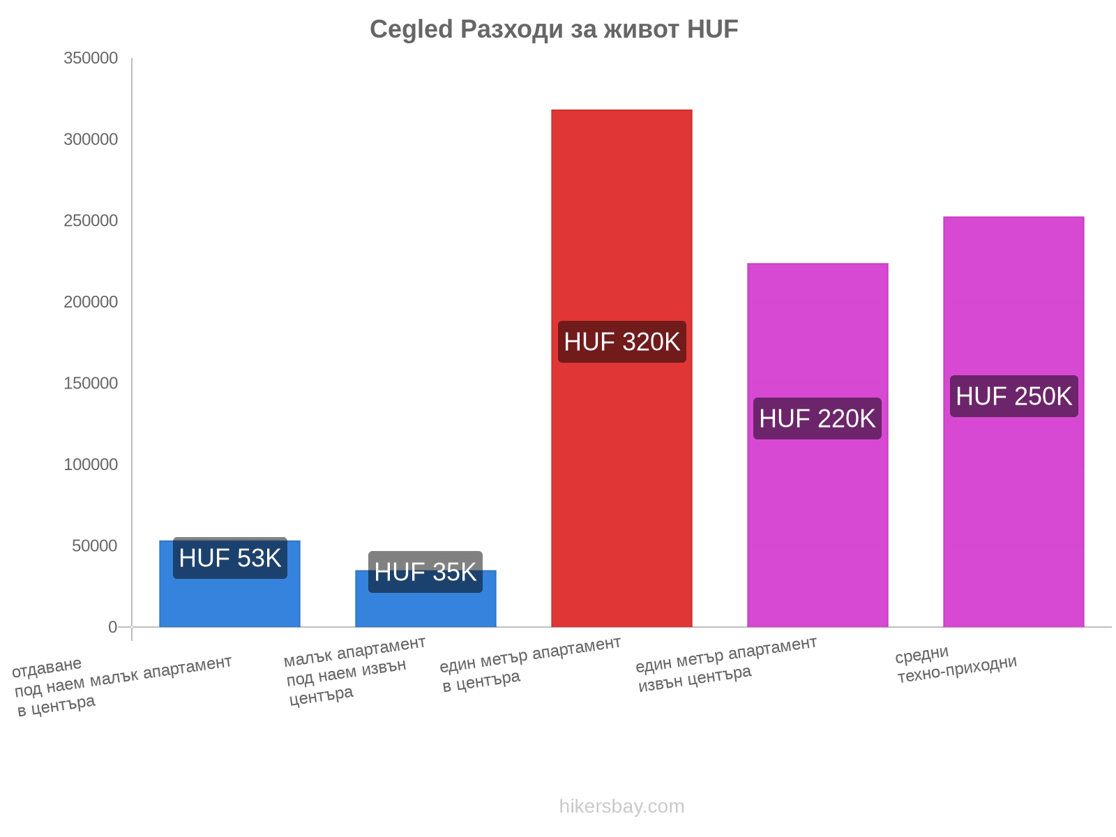 Cegled разходи за живот hikersbay.com