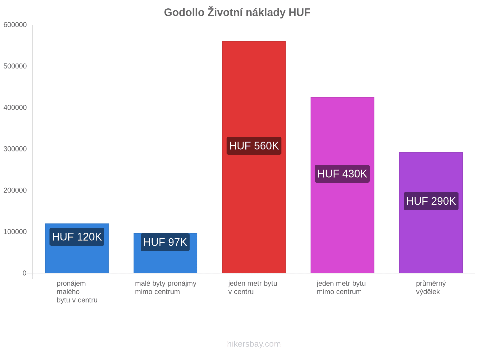 Godollo životní náklady hikersbay.com