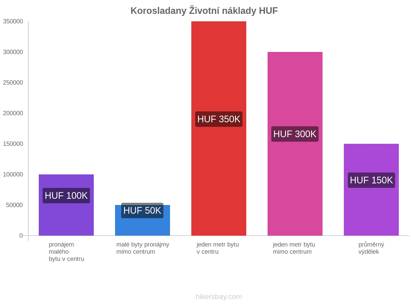 Korosladany životní náklady hikersbay.com