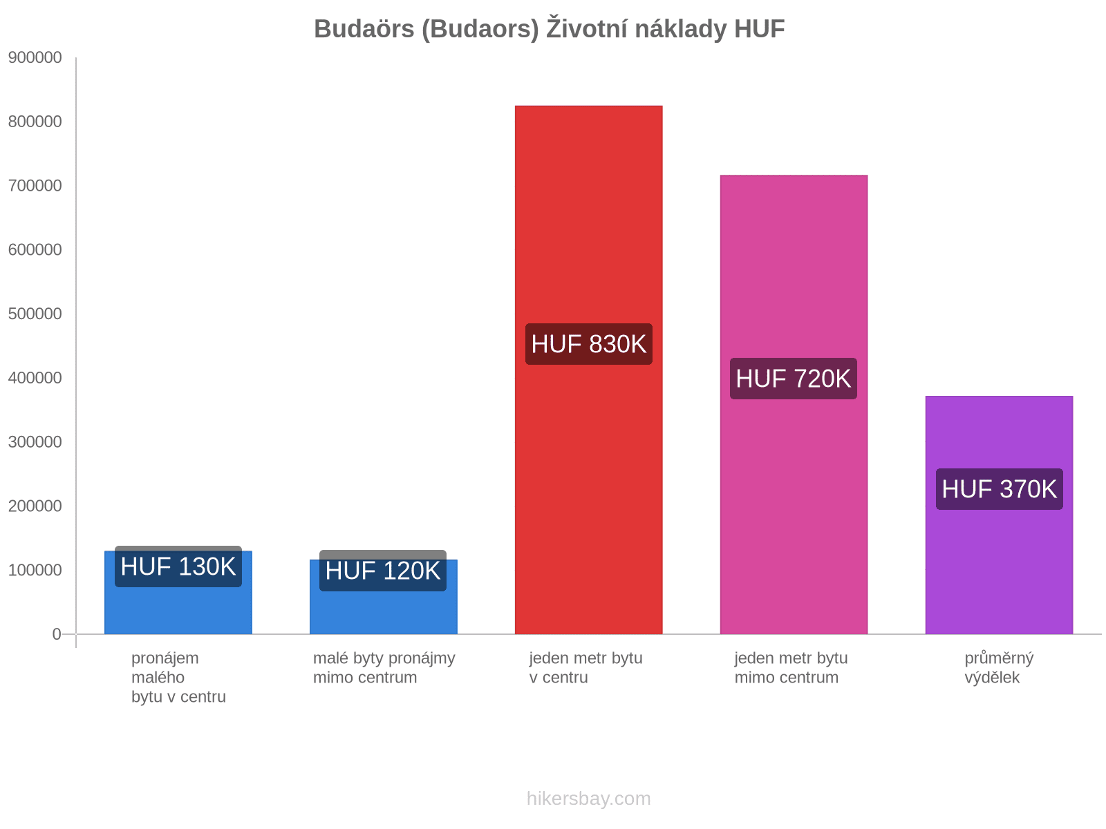 Budaörs (Budaors) životní náklady hikersbay.com