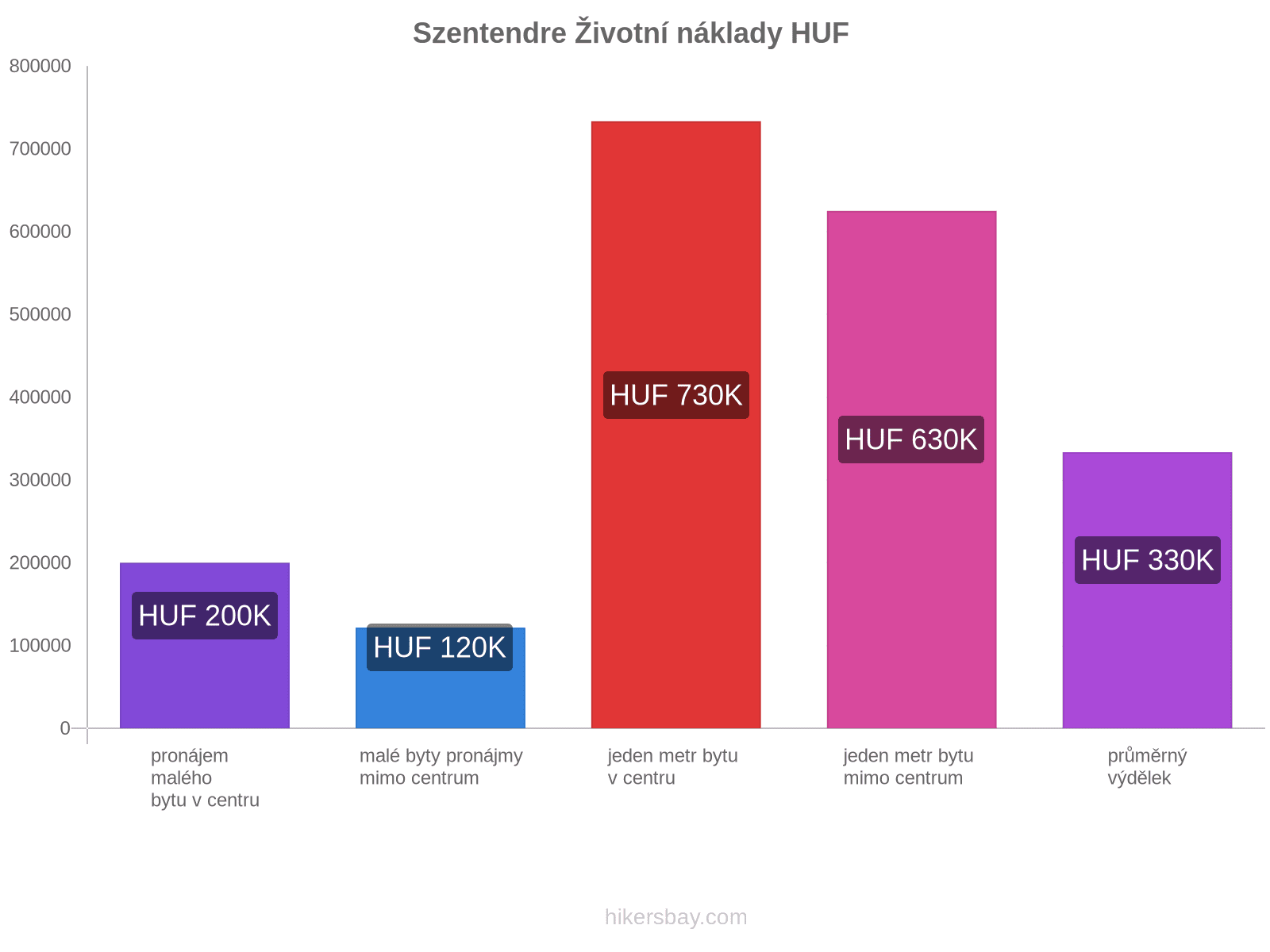 Szentendre životní náklady hikersbay.com