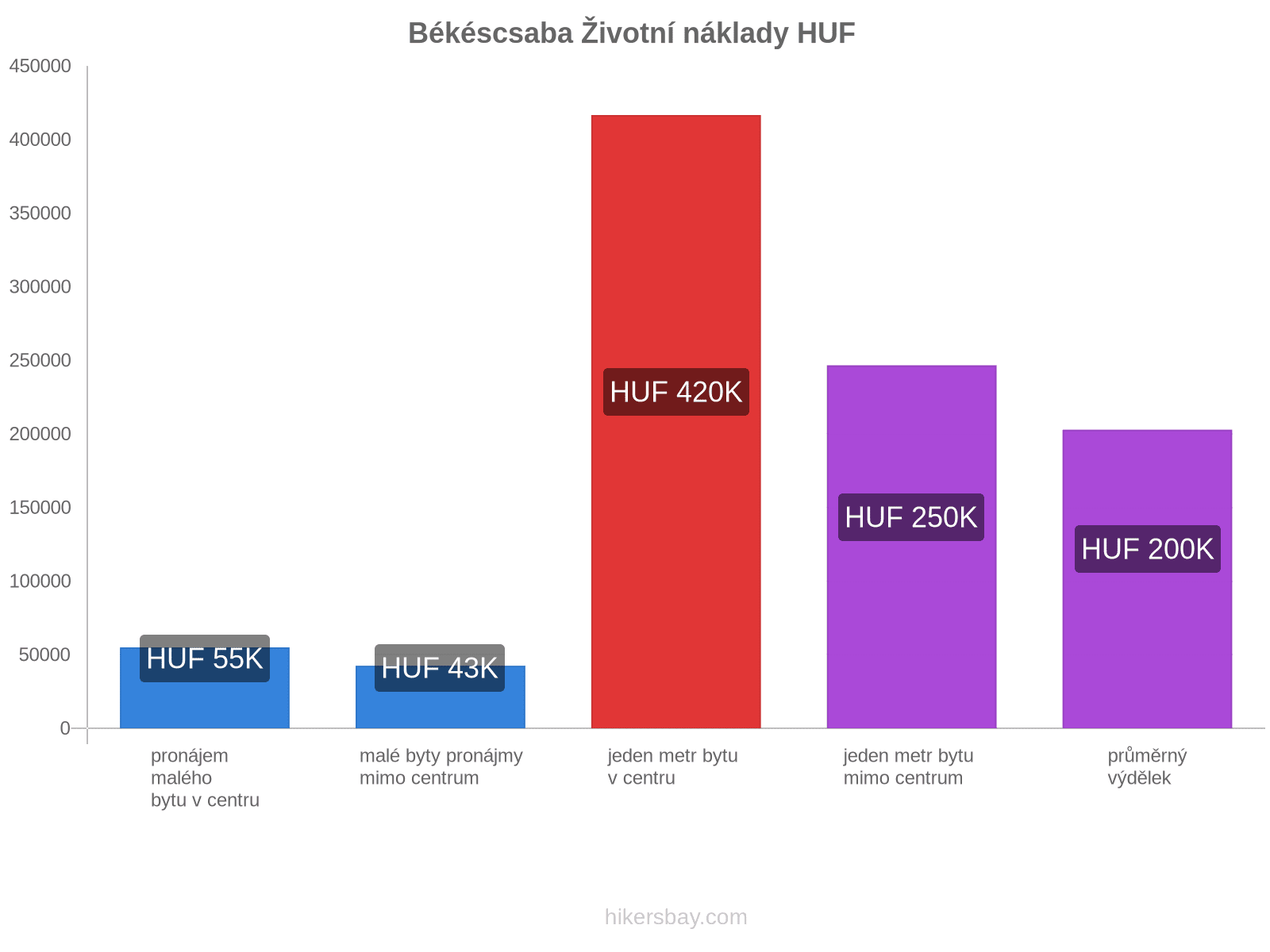 Békéscsaba životní náklady hikersbay.com