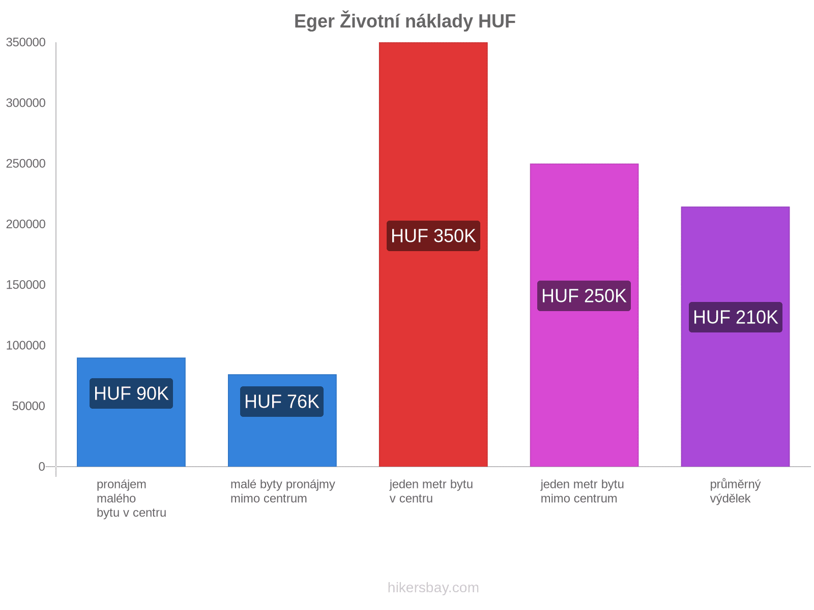 Eger životní náklady hikersbay.com