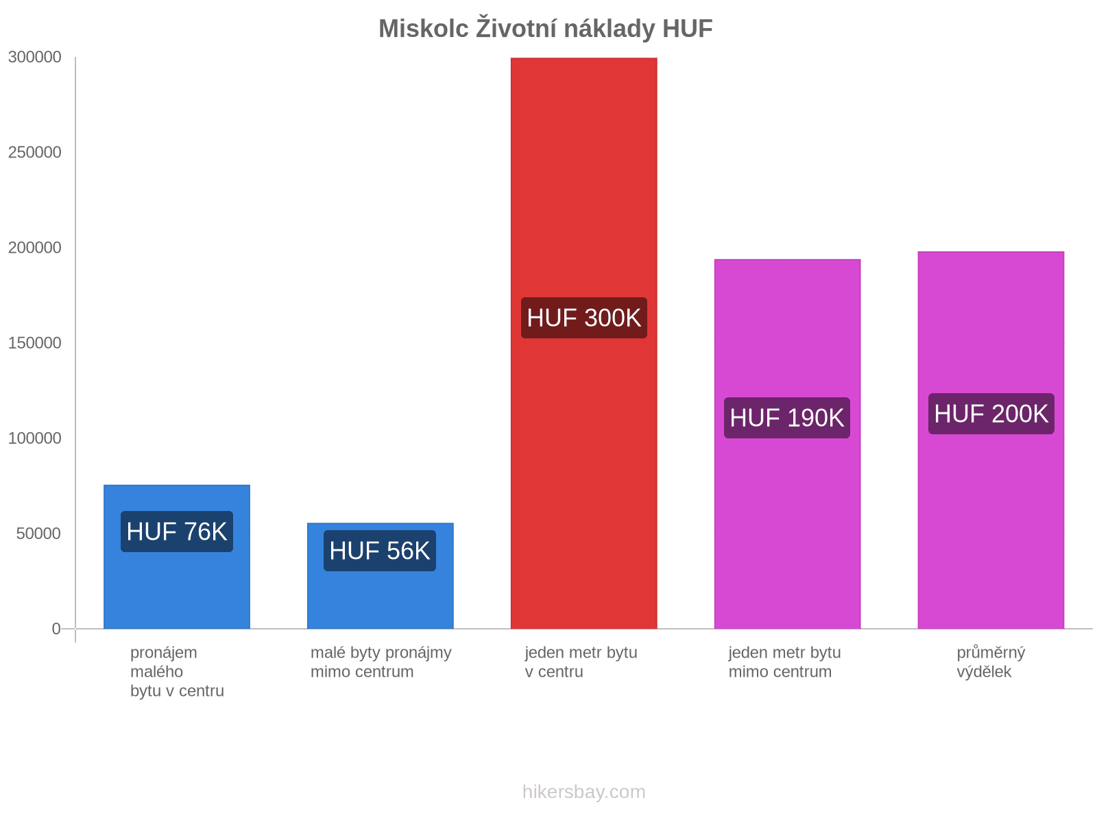 Miskolc životní náklady hikersbay.com