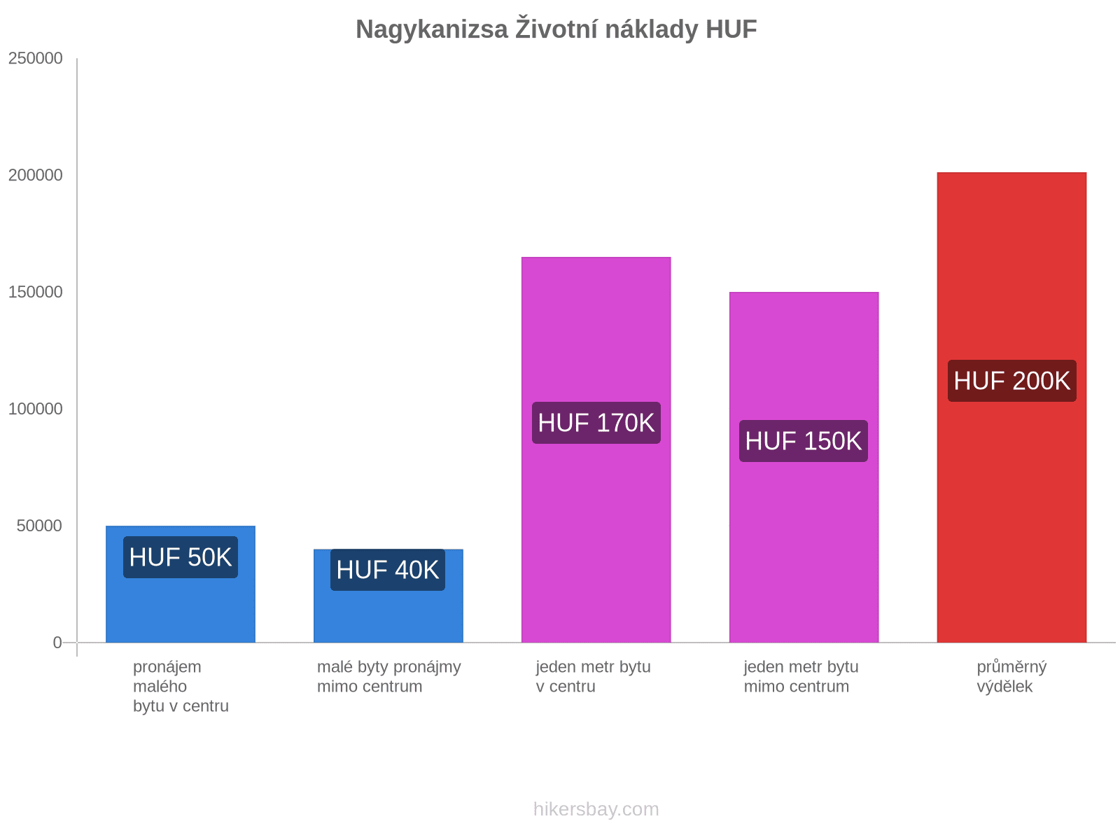 Nagykanizsa životní náklady hikersbay.com