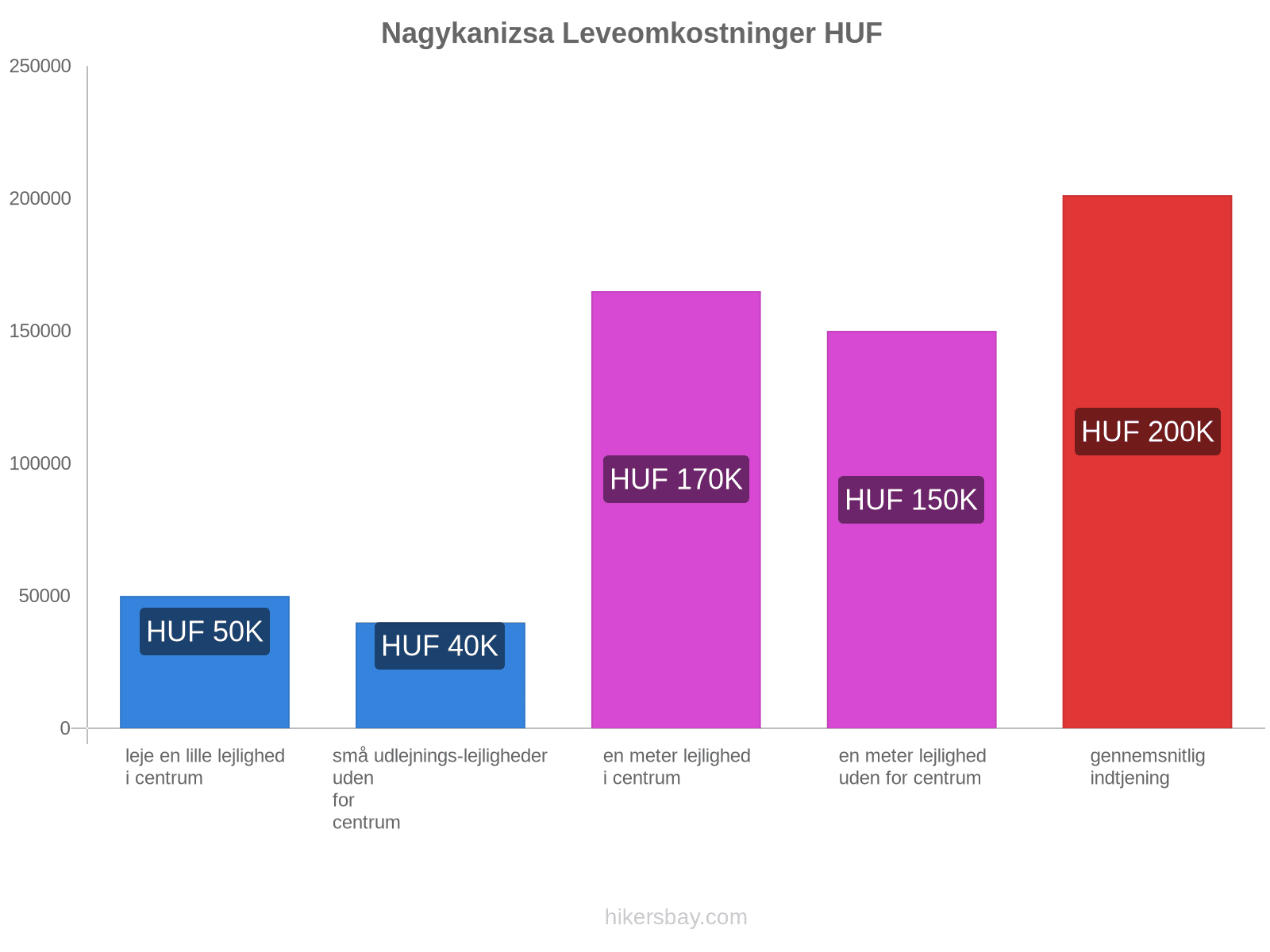 Nagykanizsa leveomkostninger hikersbay.com