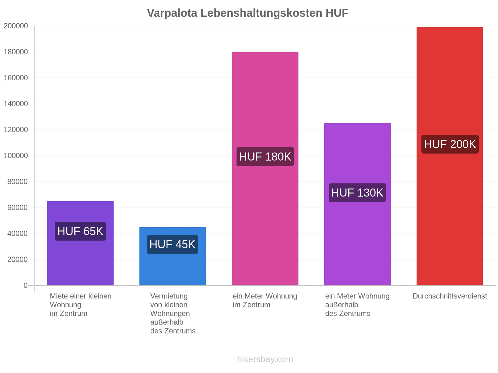 Varpalota Lebenshaltungskosten hikersbay.com