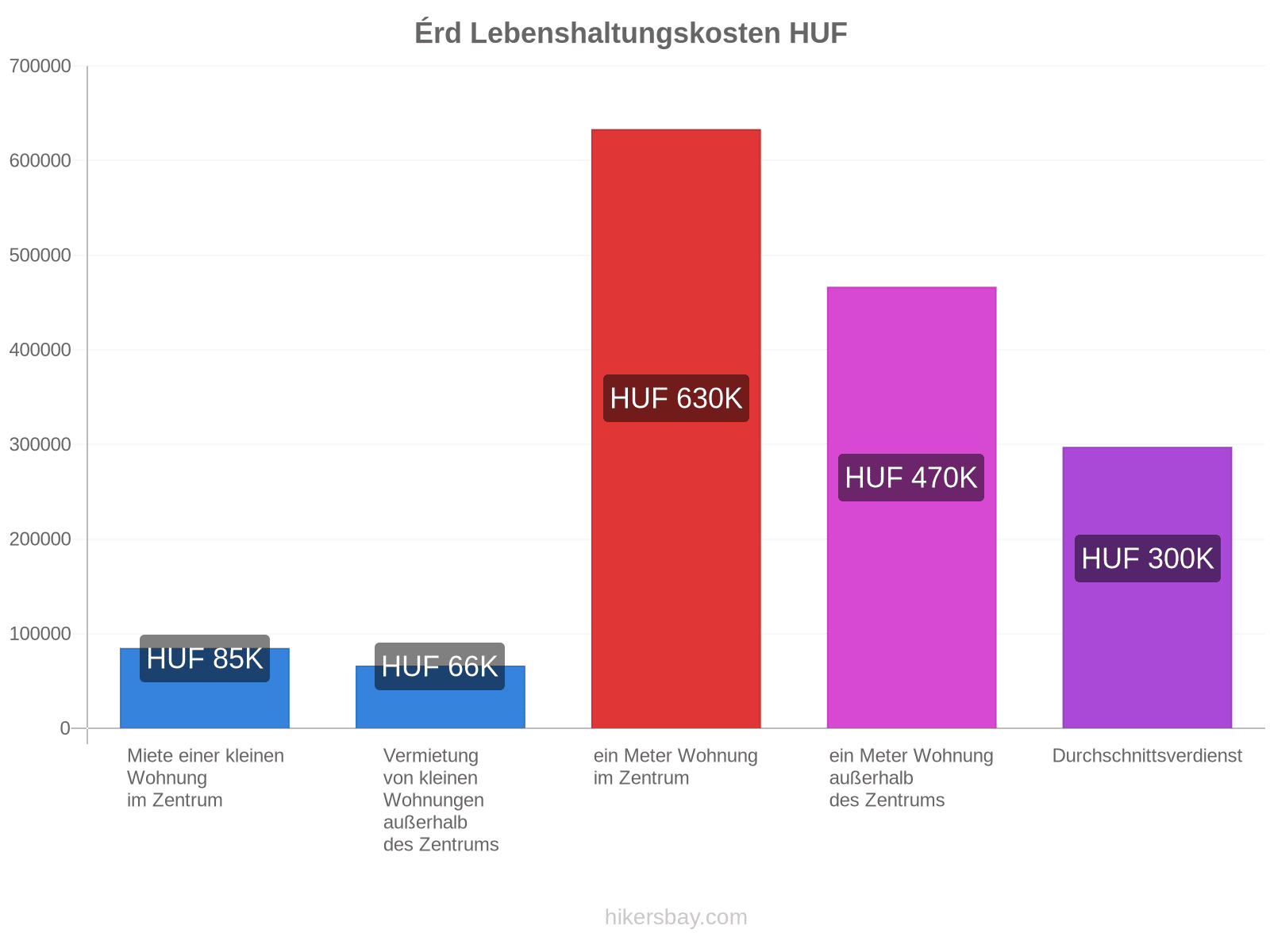 Érd Lebenshaltungskosten hikersbay.com