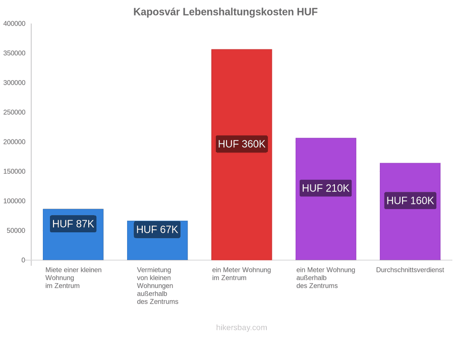 Kaposvár Lebenshaltungskosten hikersbay.com