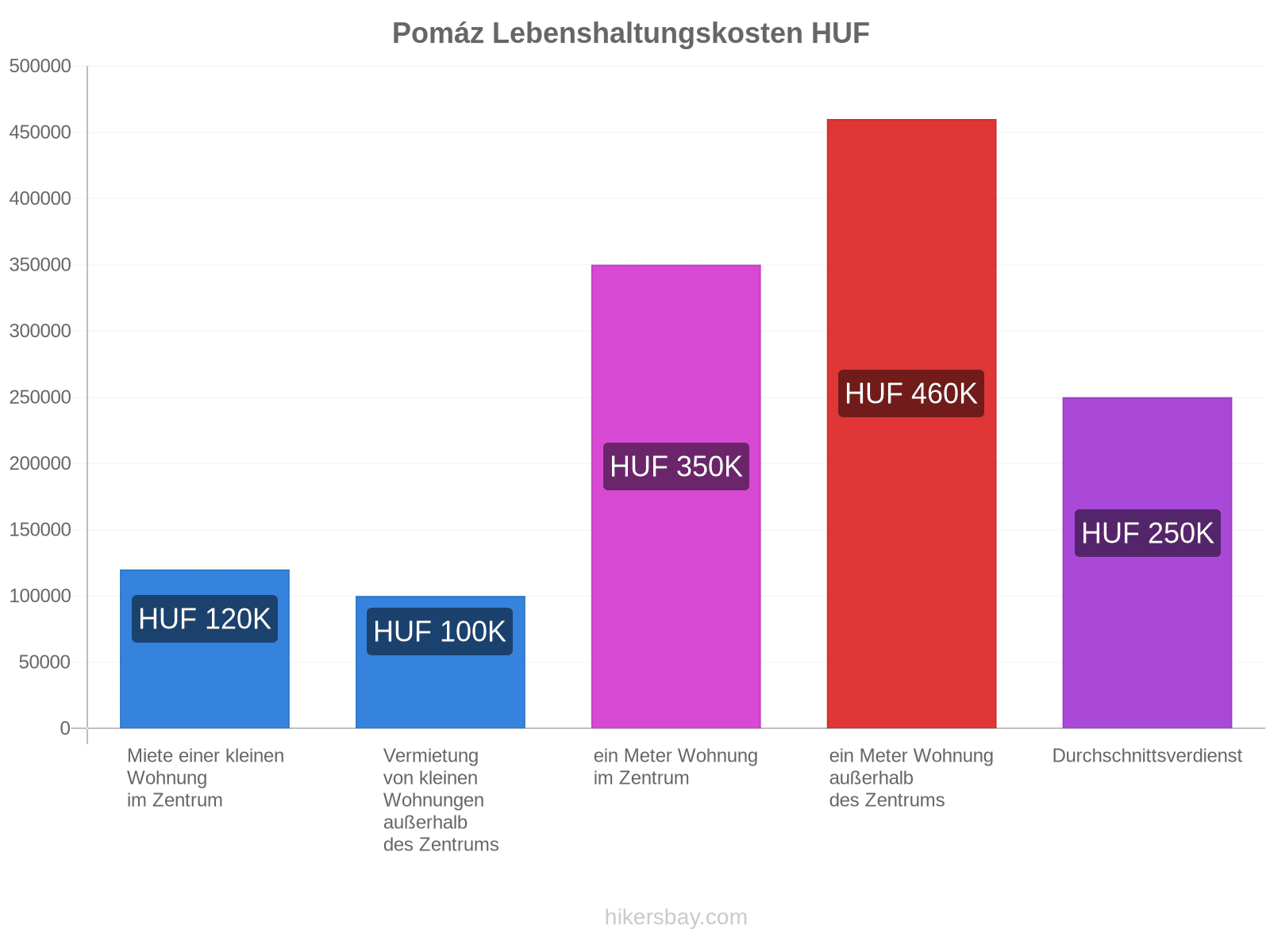 Pomáz Lebenshaltungskosten hikersbay.com