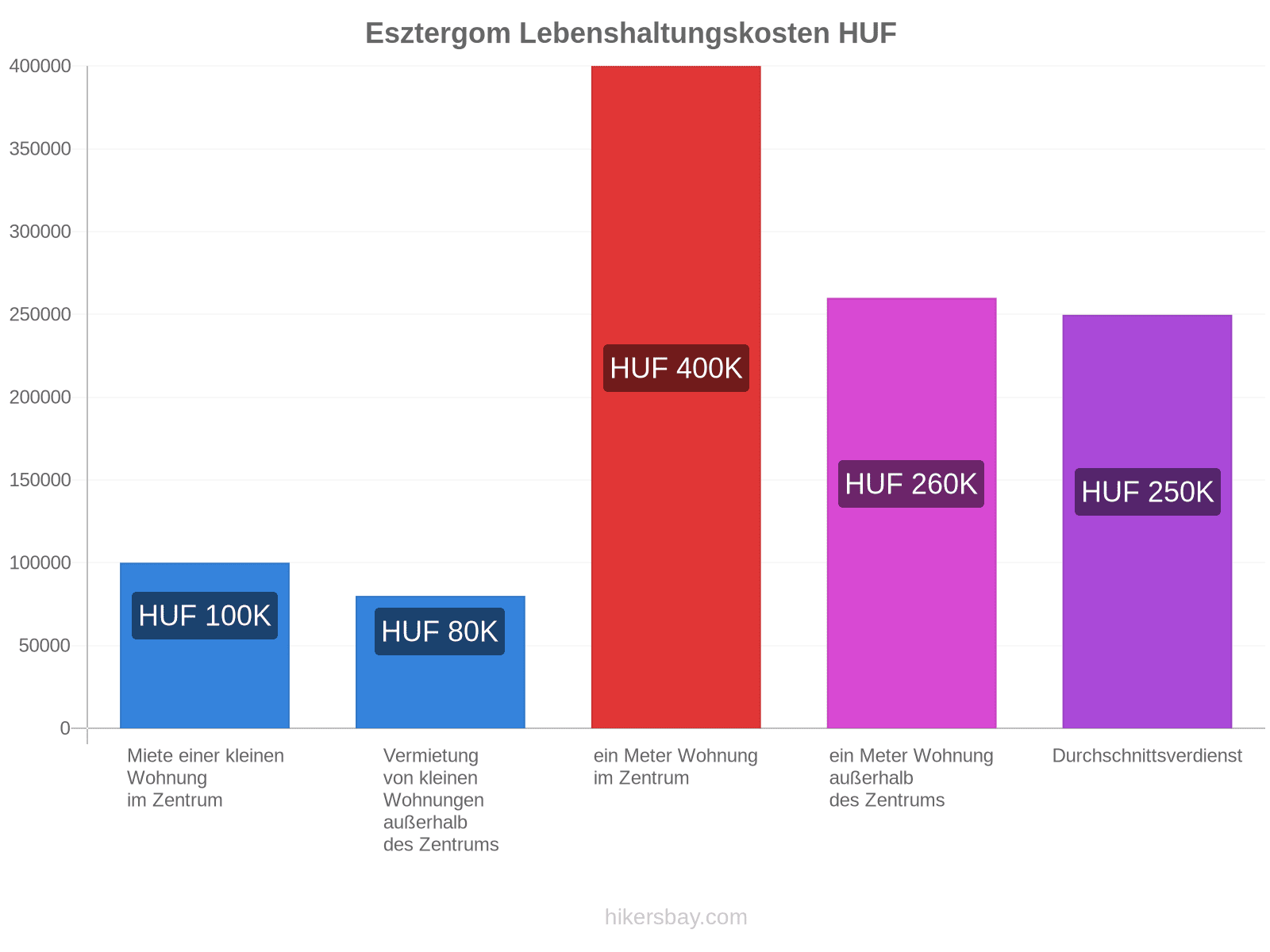 Esztergom Lebenshaltungskosten hikersbay.com