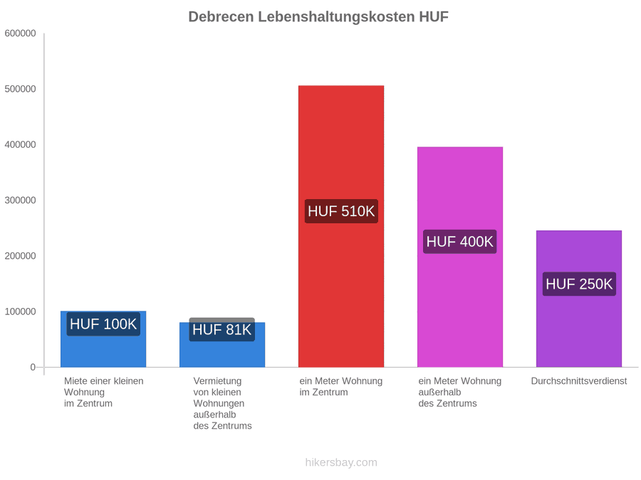 Debrecen Lebenshaltungskosten hikersbay.com