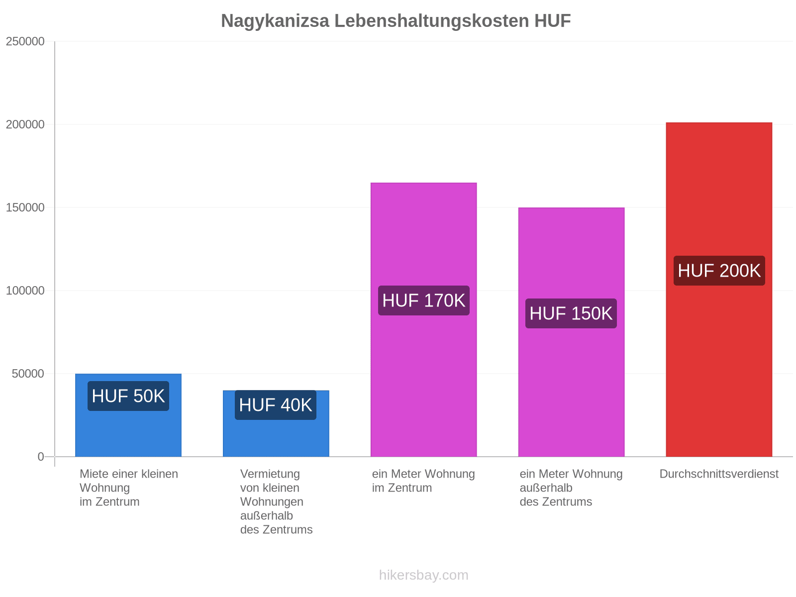 Nagykanizsa Lebenshaltungskosten hikersbay.com